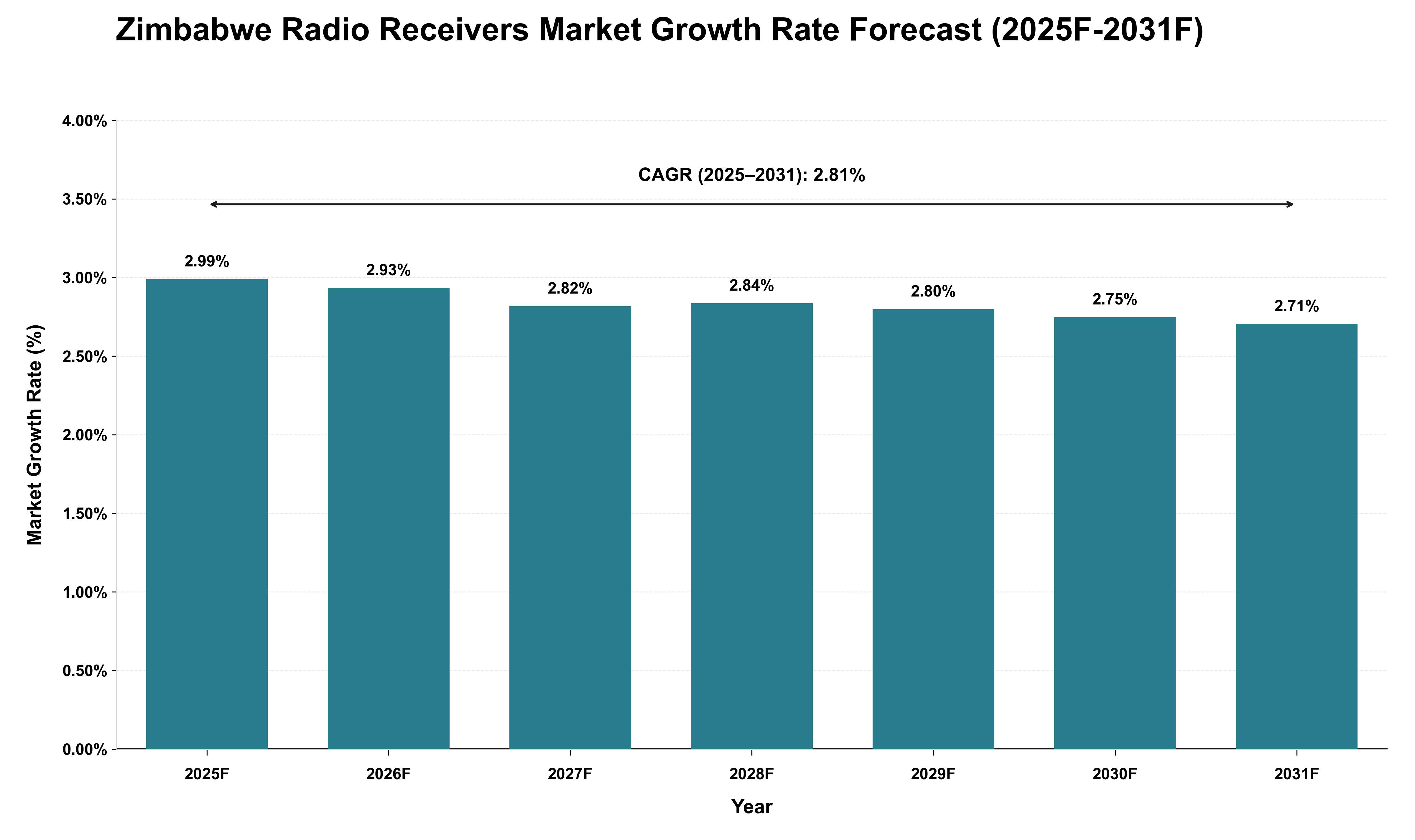 Zimbabwe Radio Receivers Market Growth Rate Analysis (2025 - 2031)
