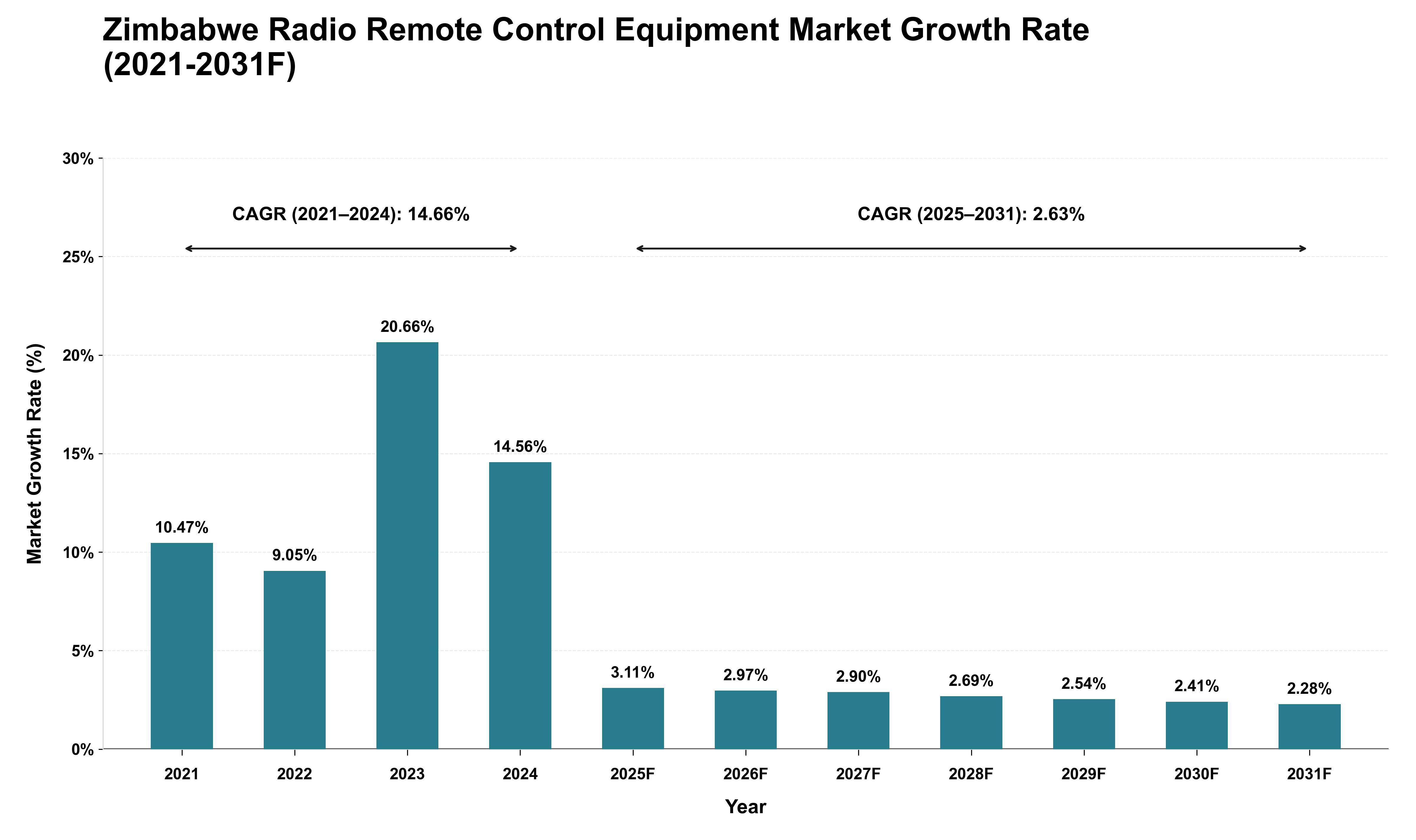 Zimbabwe Radio Remote Control Equipment Market Growth Rate Analysis (2021 - 2031)