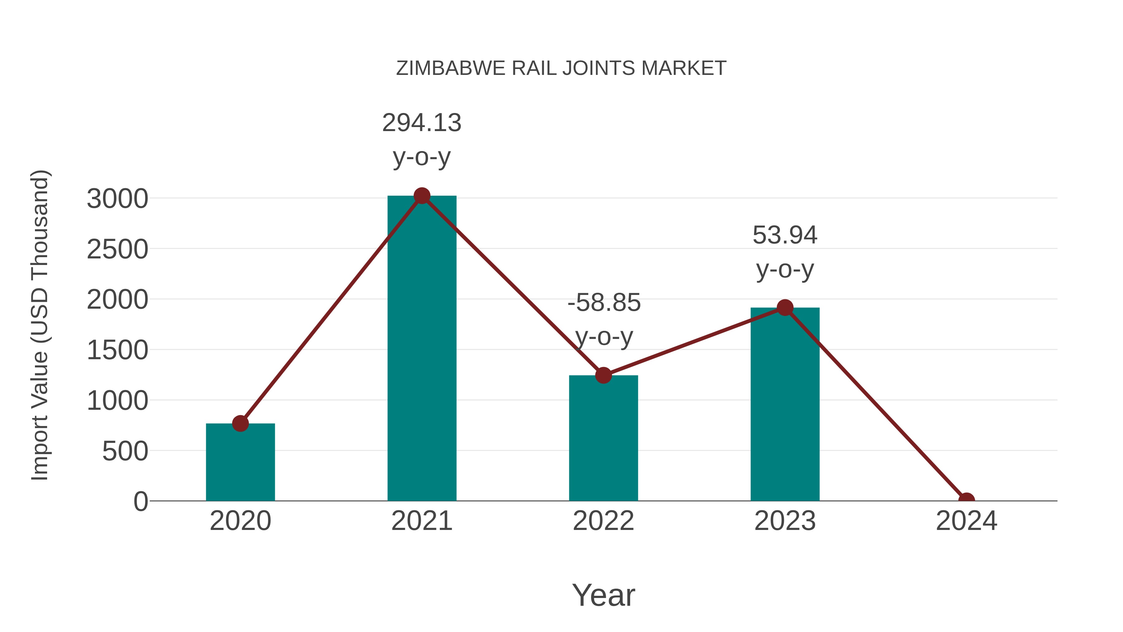 Zimbabwe Rail Joints Market: Import Trend Analysis