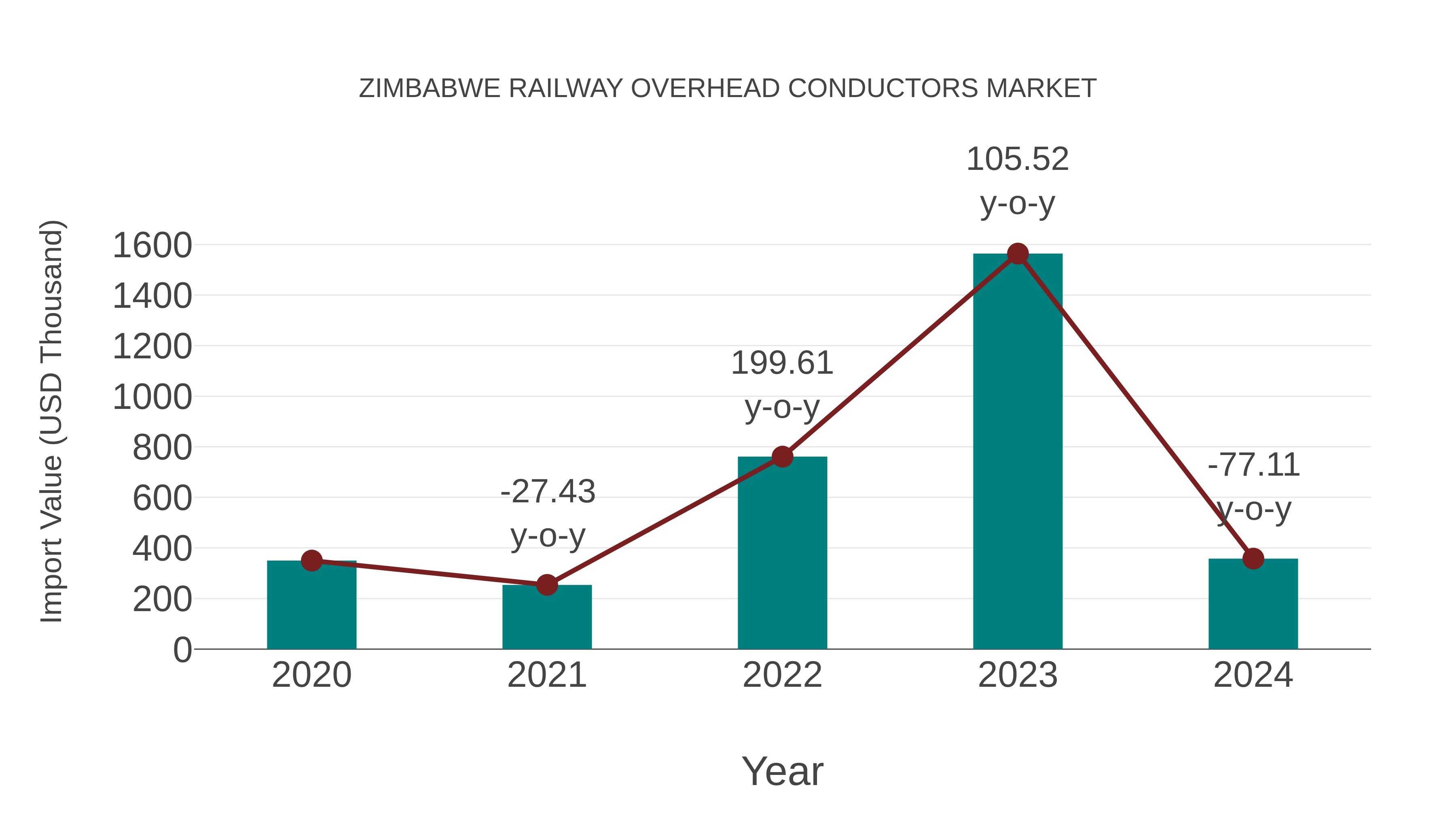  Zimbabwe Railway Overhead Conductors Market: Import Trend Analysis