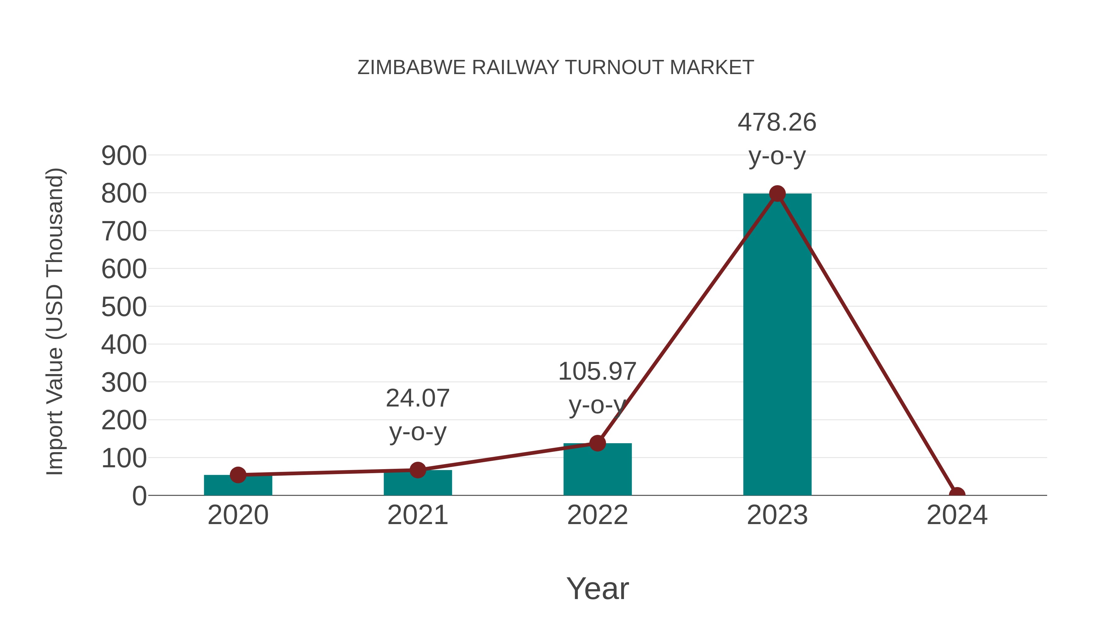  Zimbabwe Railway Turnout Market: Import Trend Analysis