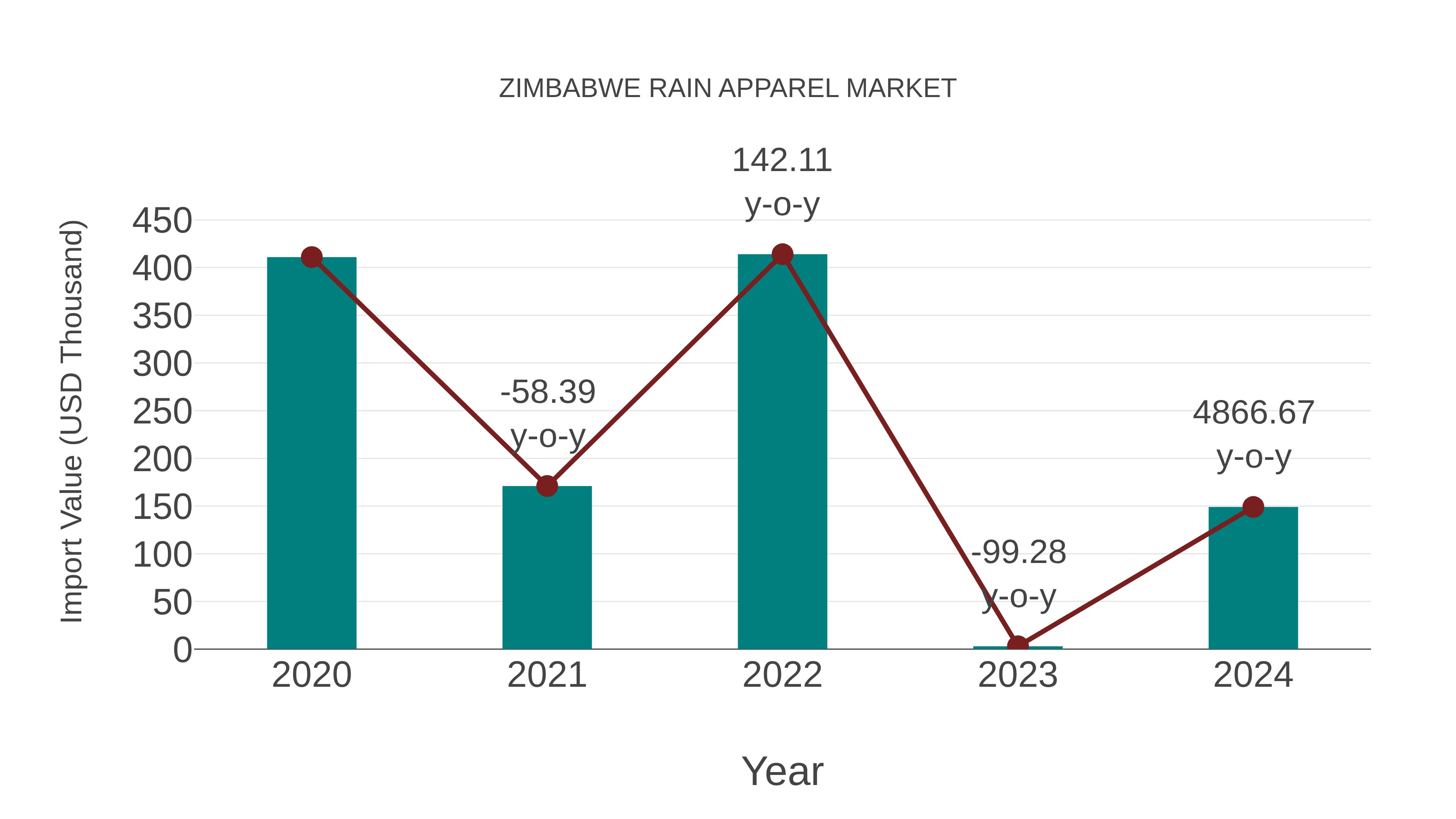 Zimbabwe Rain Apparel Market: Import Trend Analysis