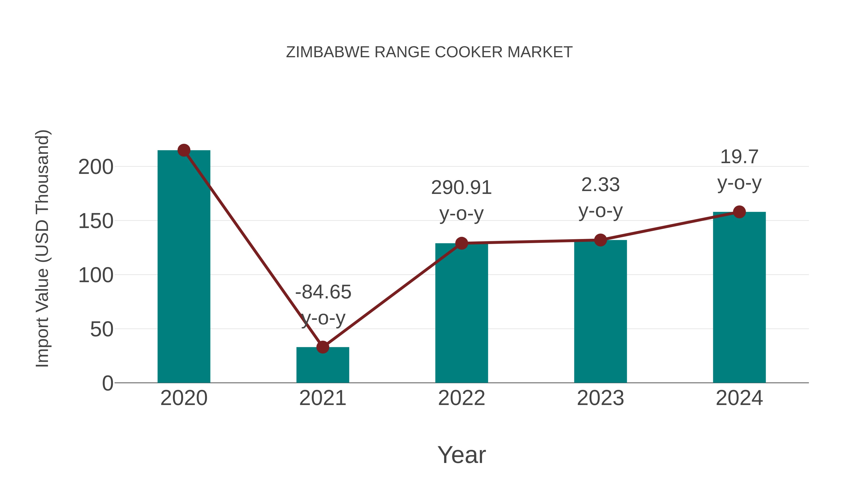  Zimbabwe Range Cooker Market: Import Trend Analysis