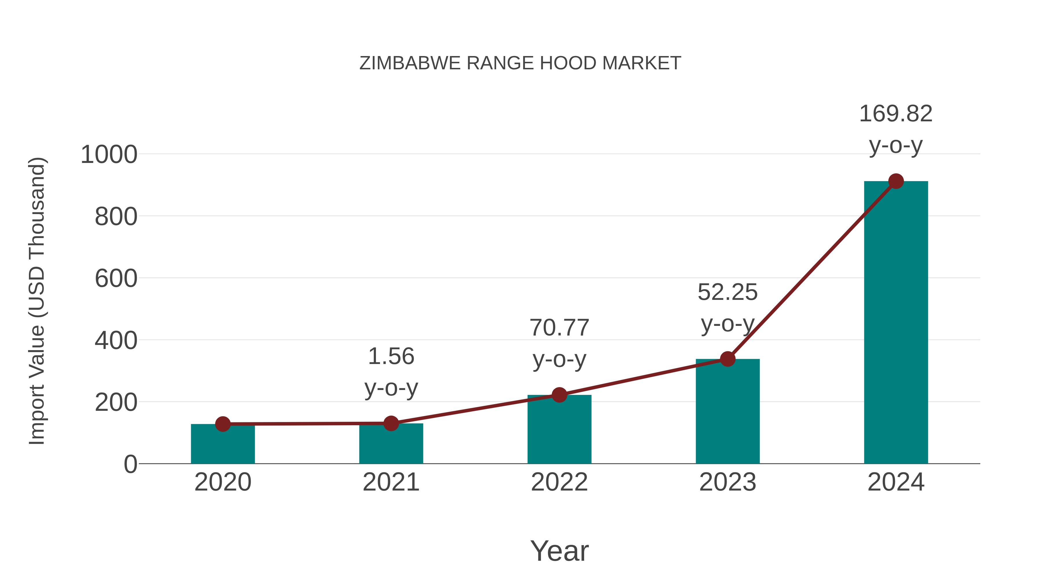  Zimbabwe Range Hood Market: Import Trend Analysis