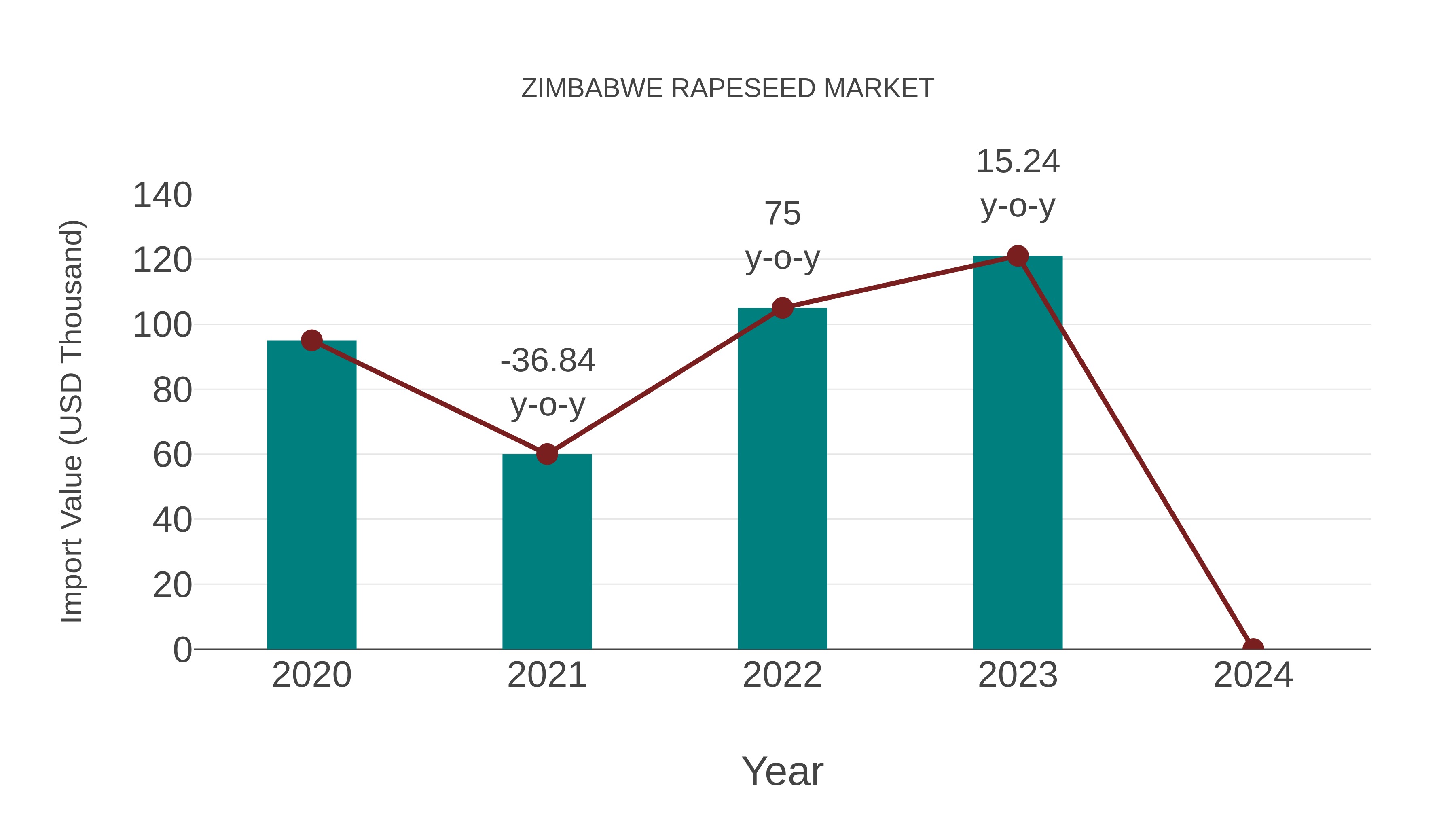  Zimbabwe Rapeseed Market: Import Trend Analysis