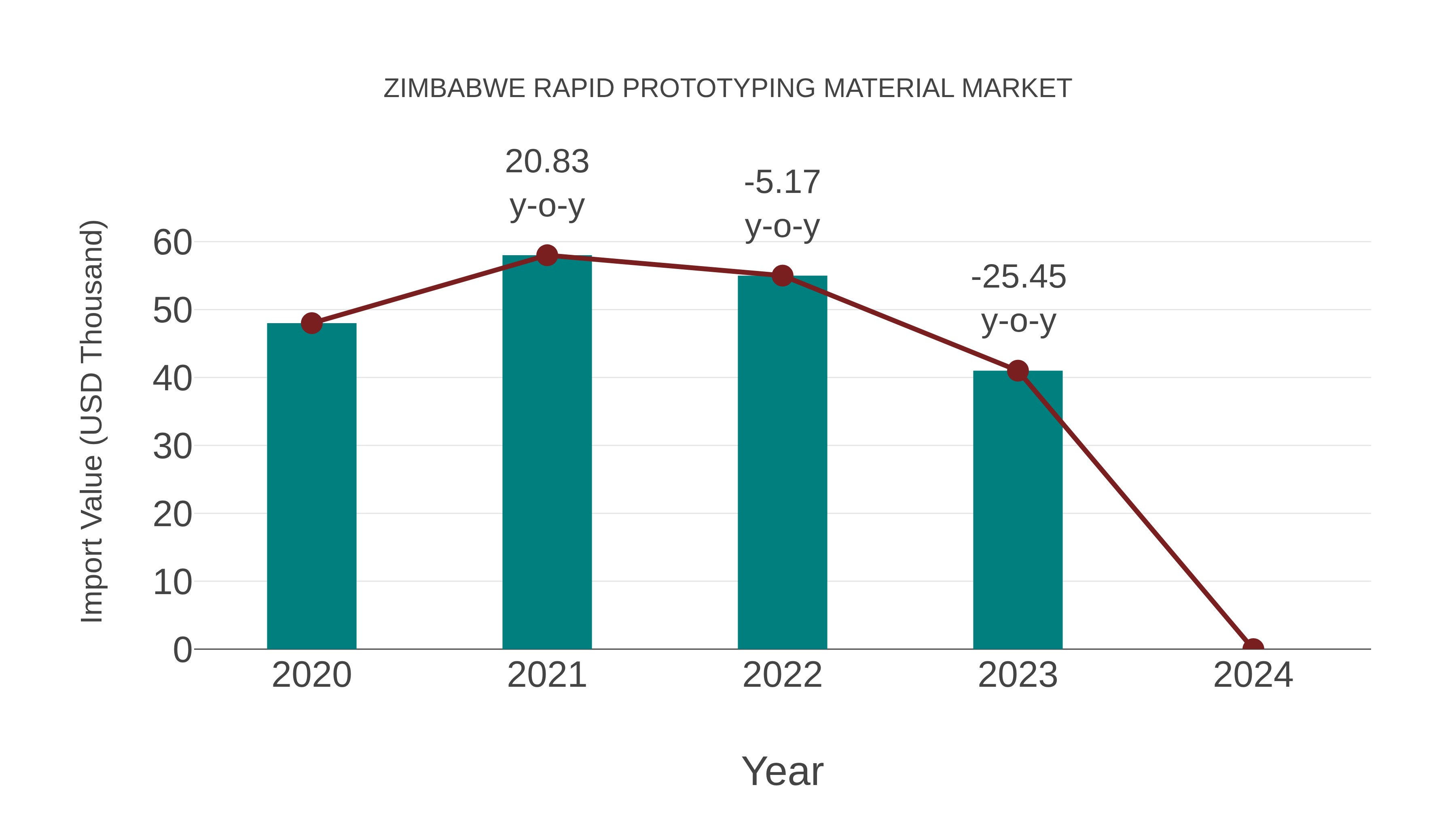  Zimbabwe Rapid Prototyping Material Market: Import Trend Analysis