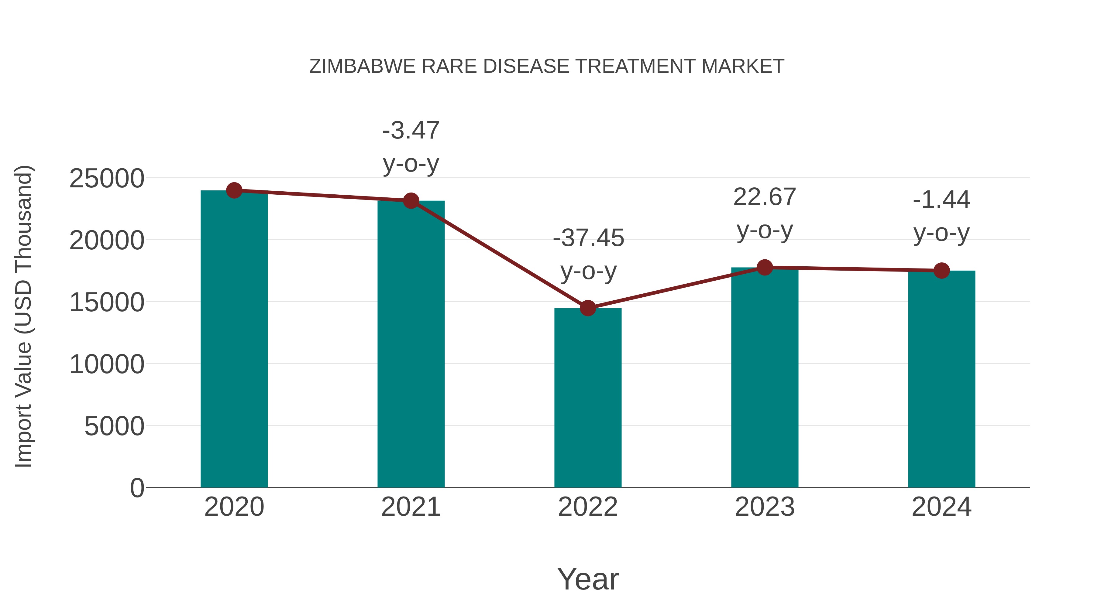 Zimbabwe Rare Disease Treatment Market: Import Trend Analysis