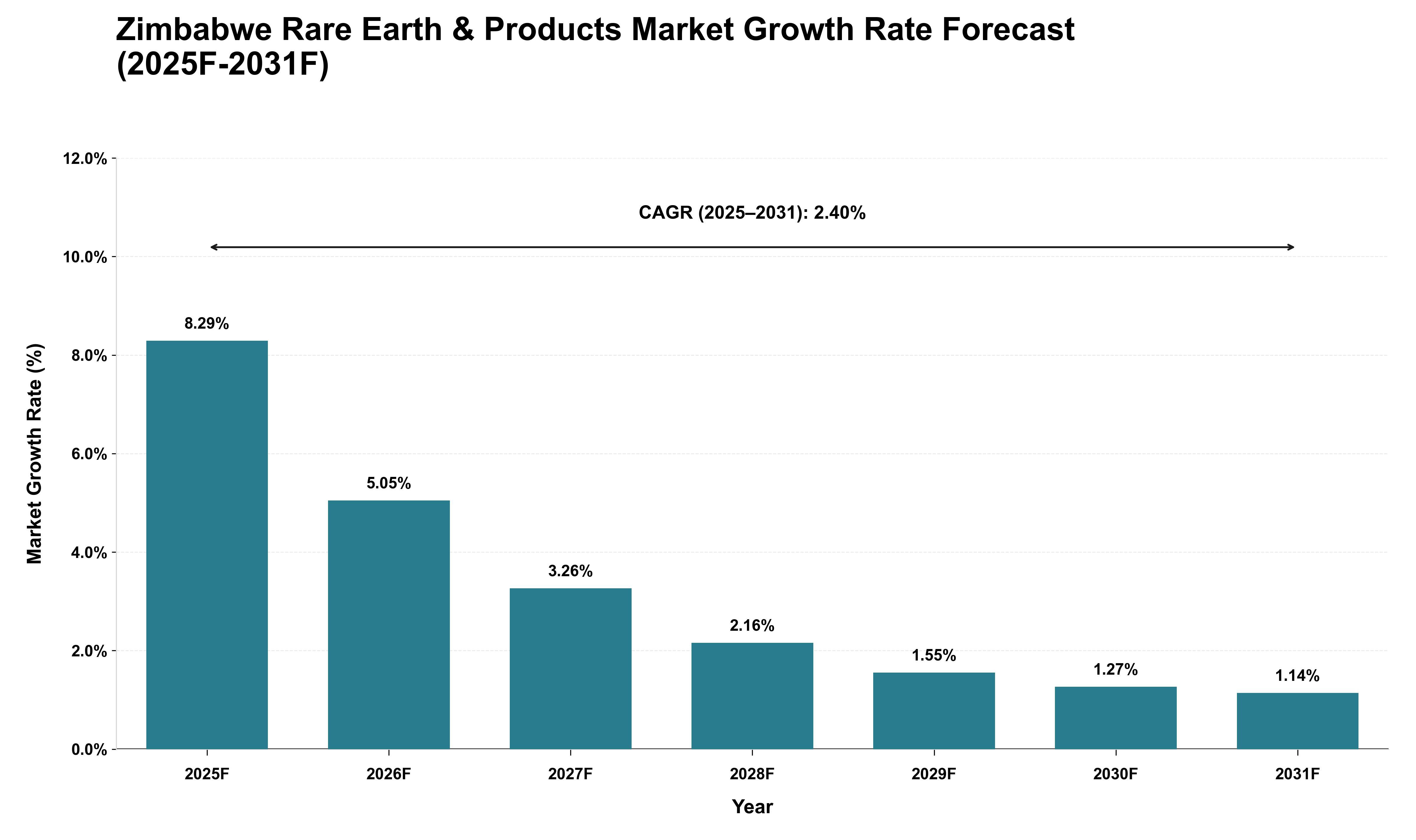 Zimbabwe Rare Earth & Products Market Growth Rate Analysis (2025 - 2031)