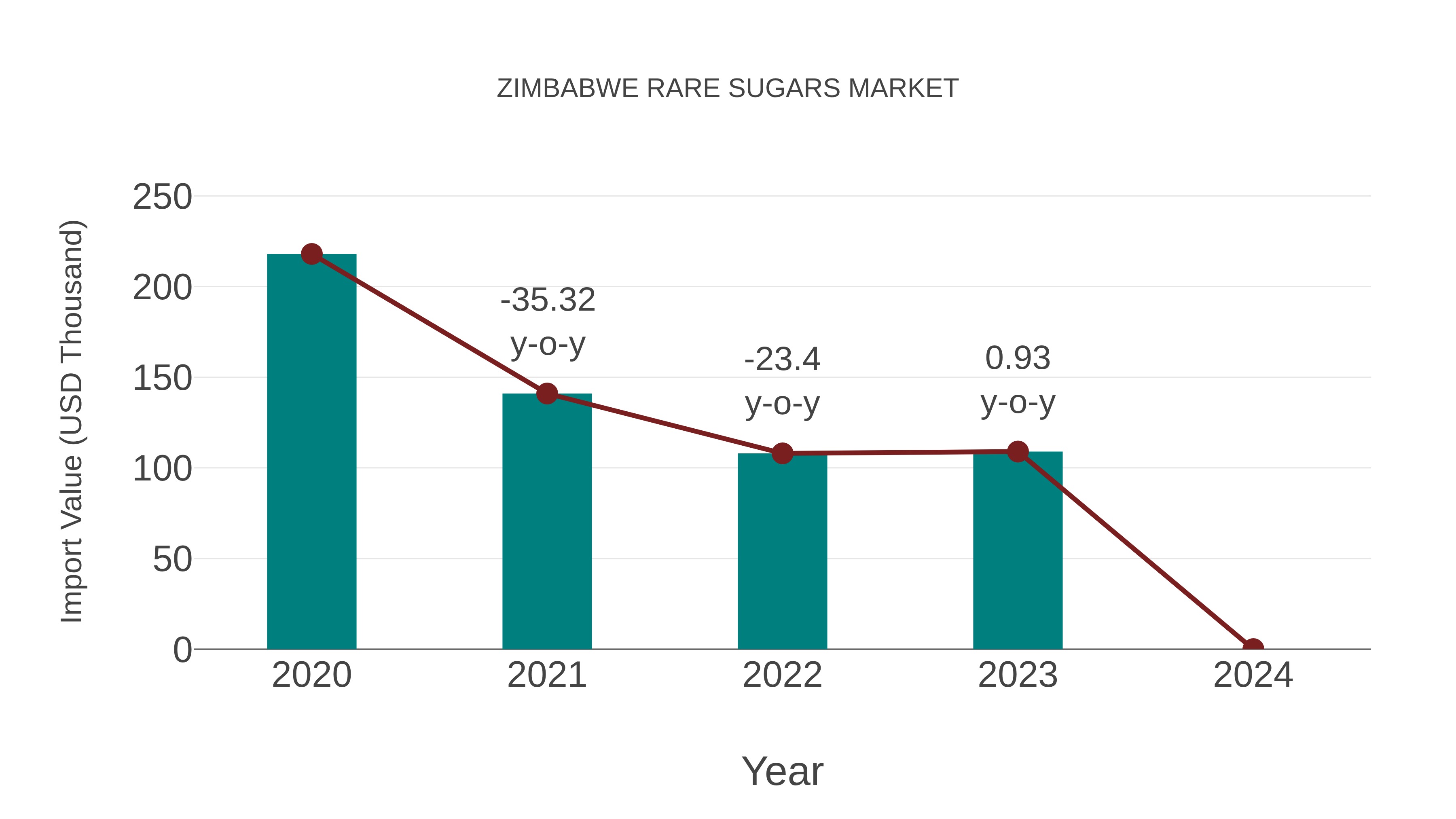 Zimbabwe Rare Sugars Market: Import Trend Analysis