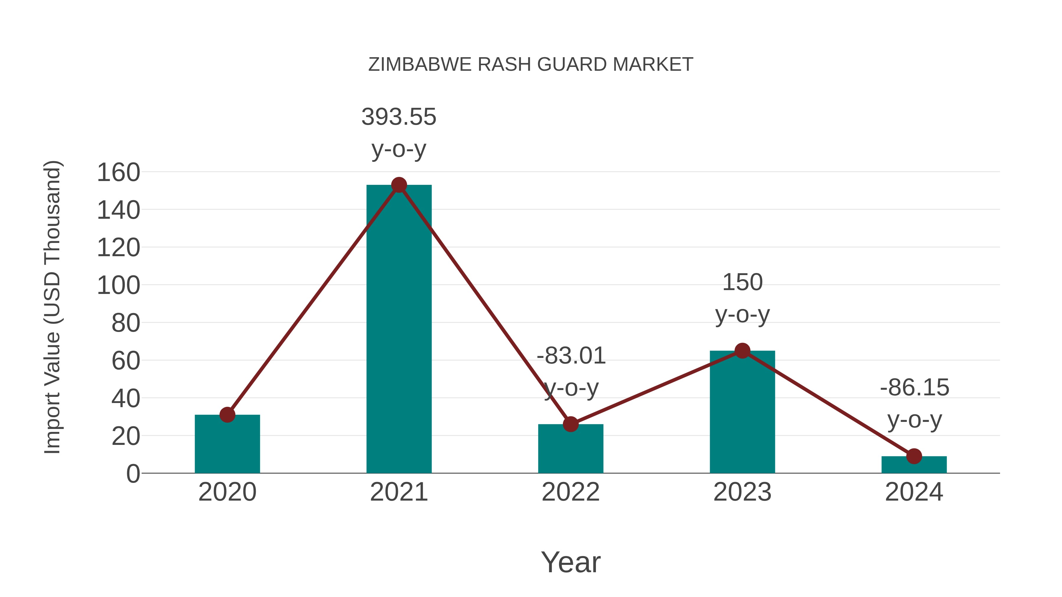  Zimbabwe Rash Guard Market: Import Trend Analysis