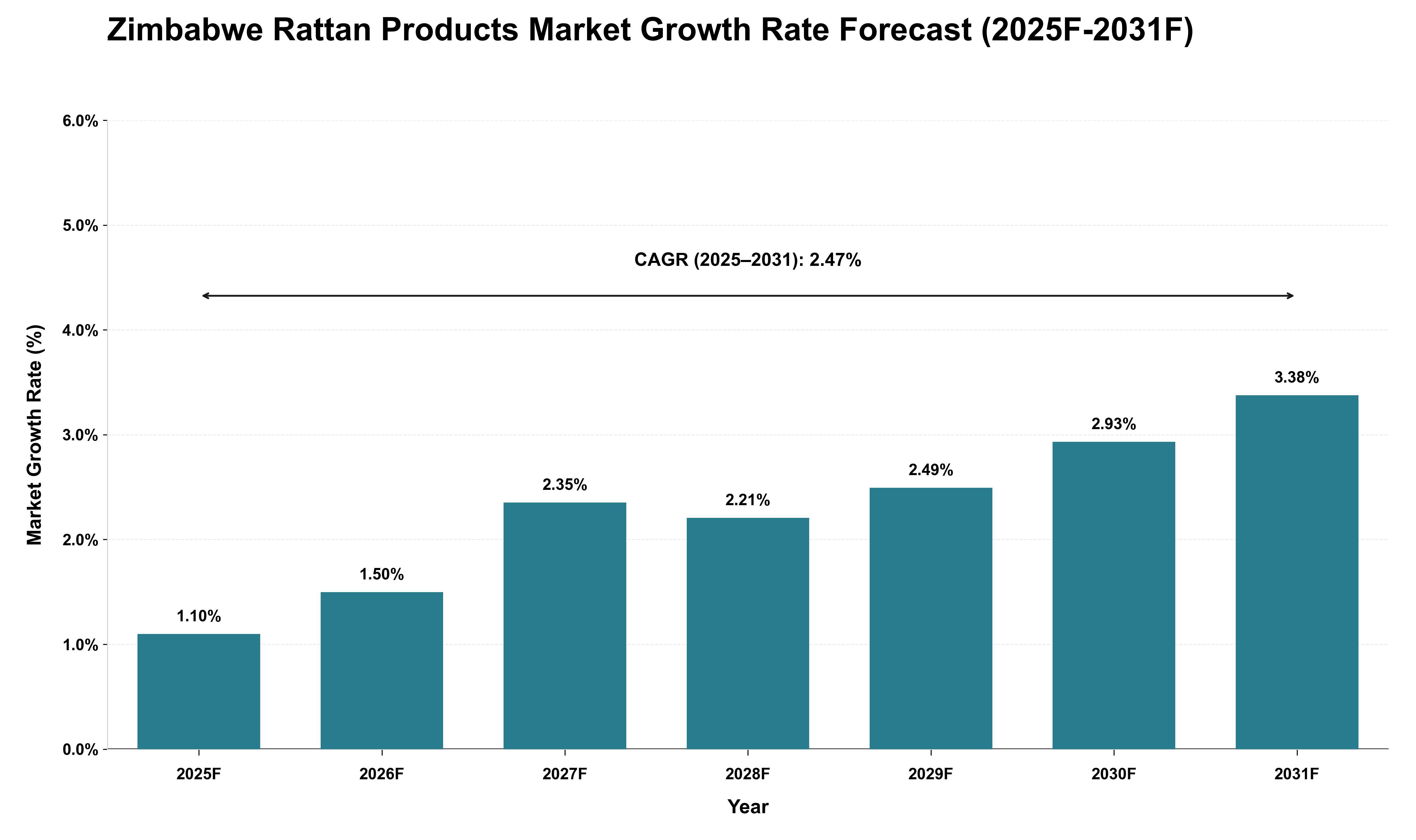 Zimbabwe Rattan Products Market Growth Rate Analysis (2025 - 2031)