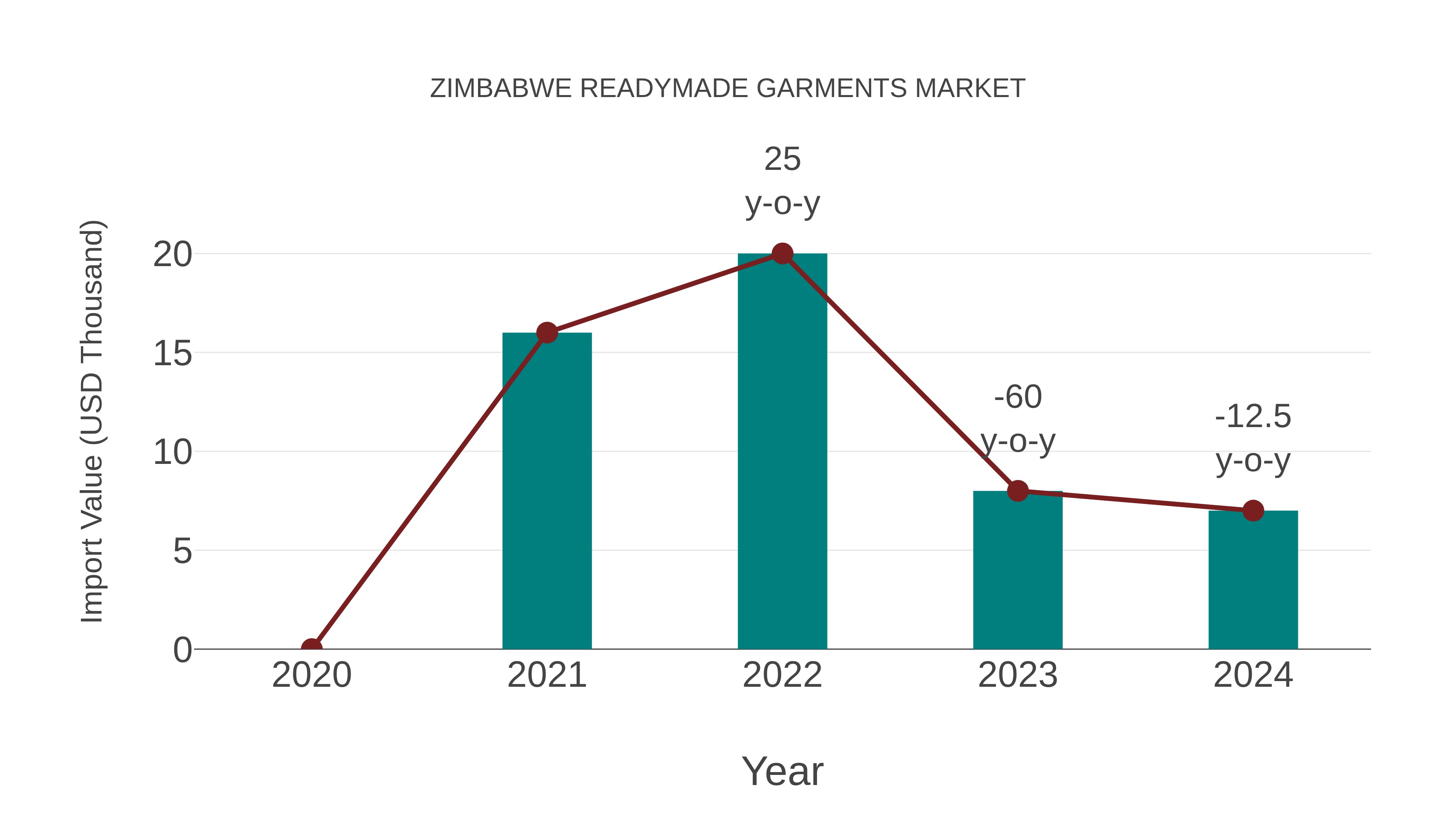  Zimbabwe Readymade Garments Market: Import Trend Analysis
