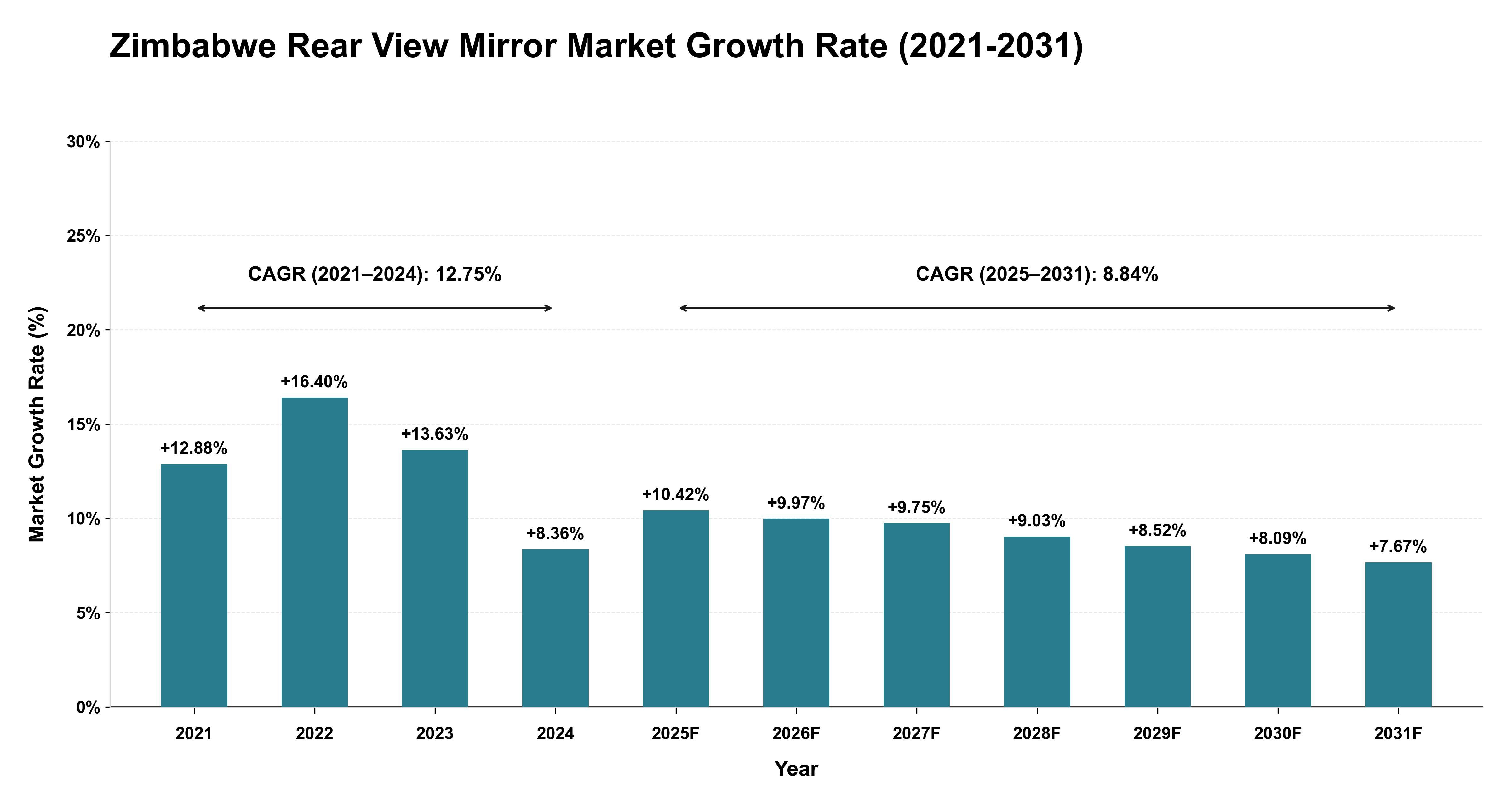 Zimbabwe Rear View Mirror Market Growth Rate Analysis (2021-2031)
