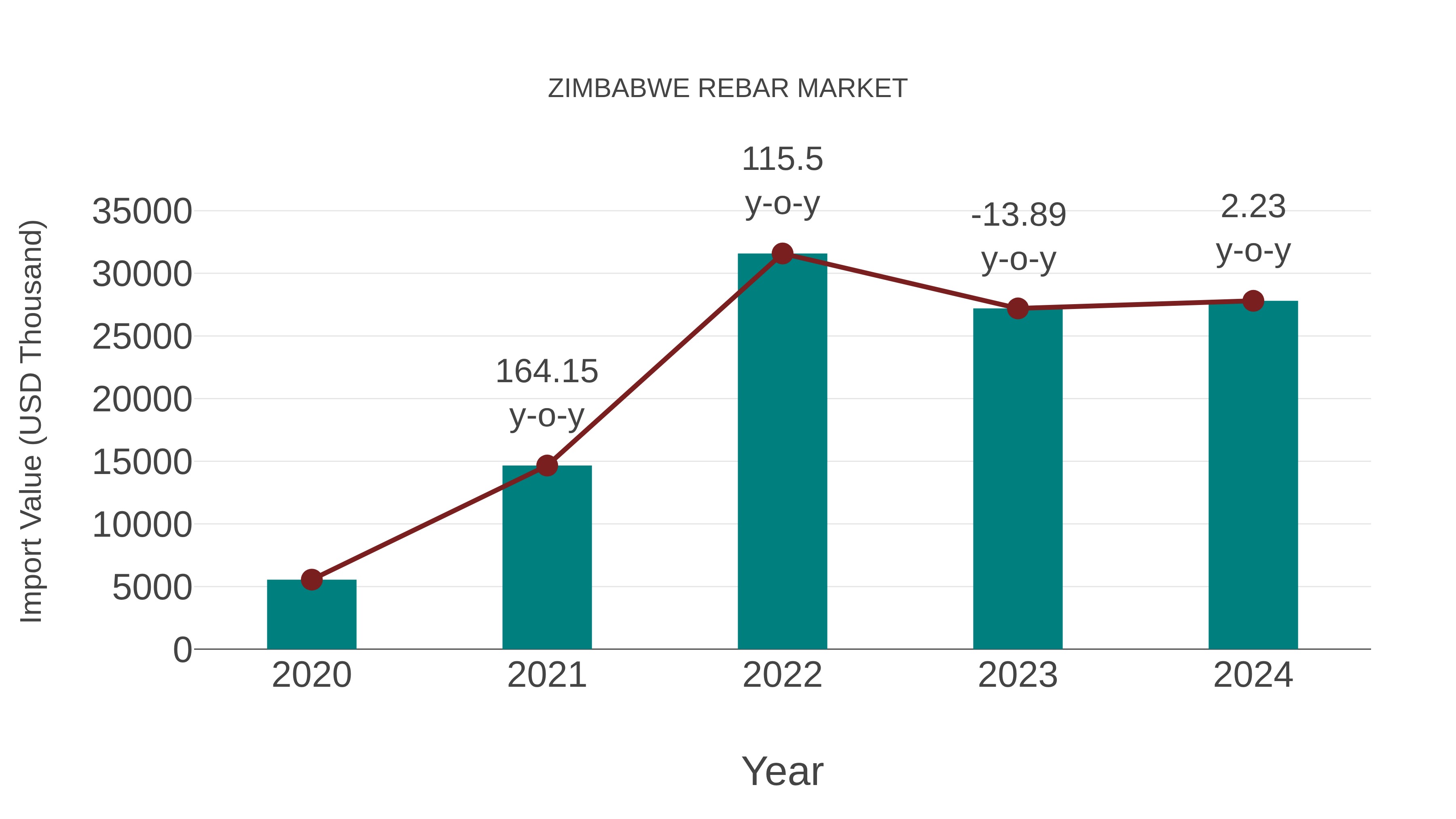  Zimbabwe Rebar Market: Import Trend Analysis