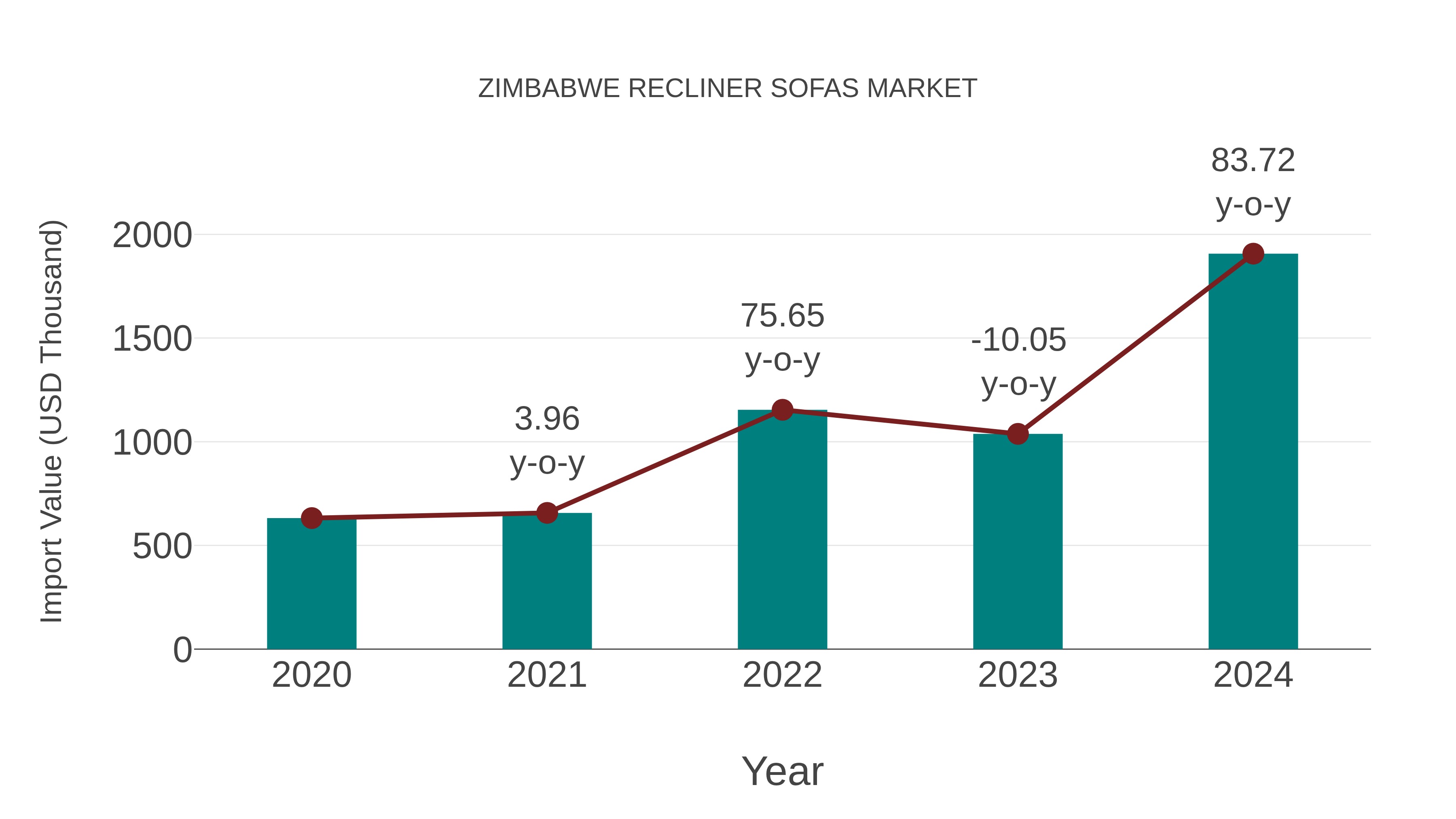  Zimbabwe Recliner Sofas Market: Import Trend Analysis