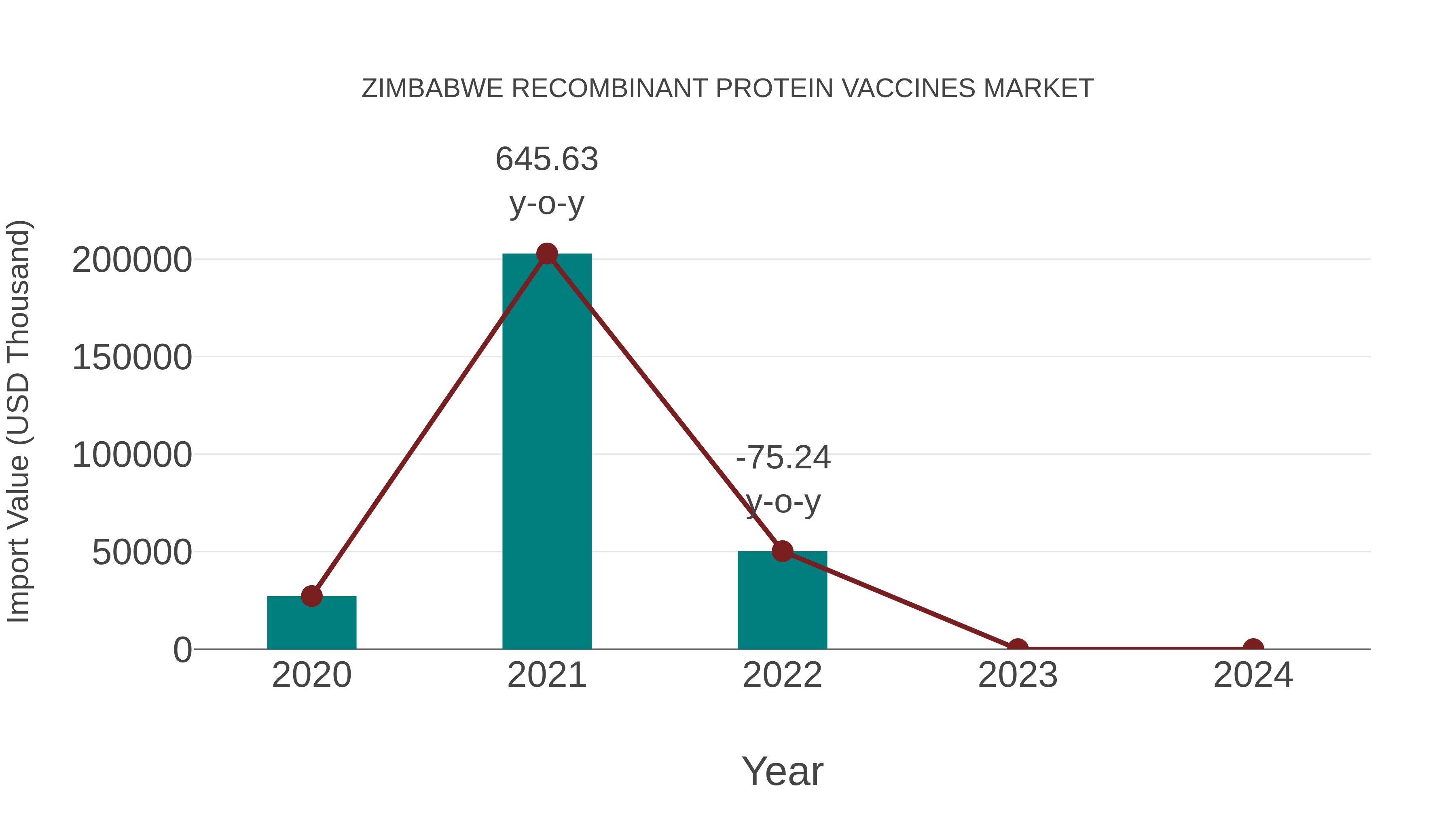 Zimbabwe Recombinant Protein Vaccines Market: Import Trend Analysis
