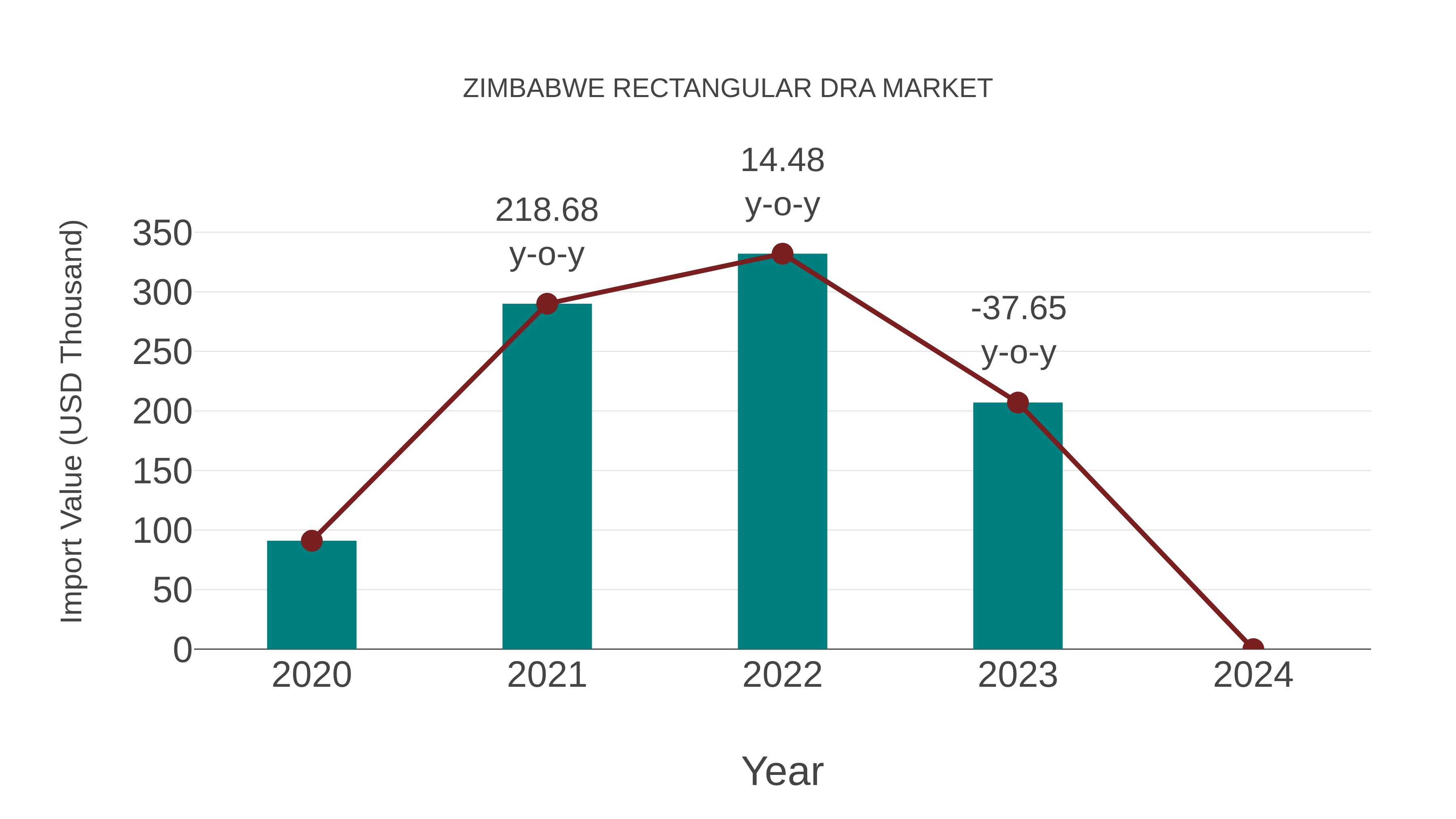 Zimbabwe Rectangular Dra Market: Import Trend Analysis