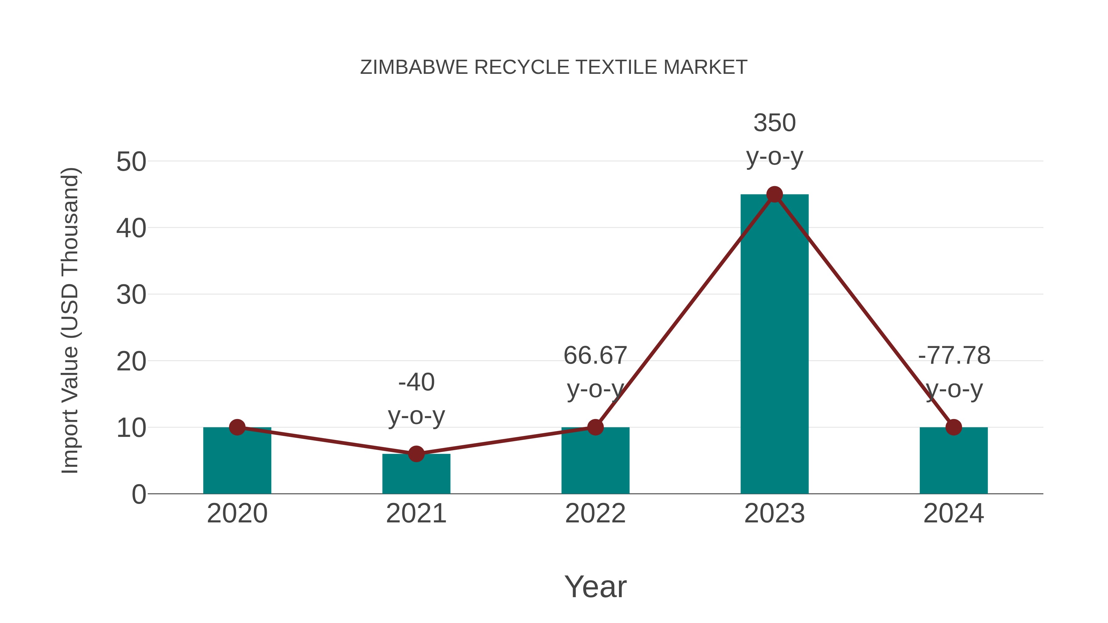  Zimbabwe Recycle Textile Market: Import Trend Analysis