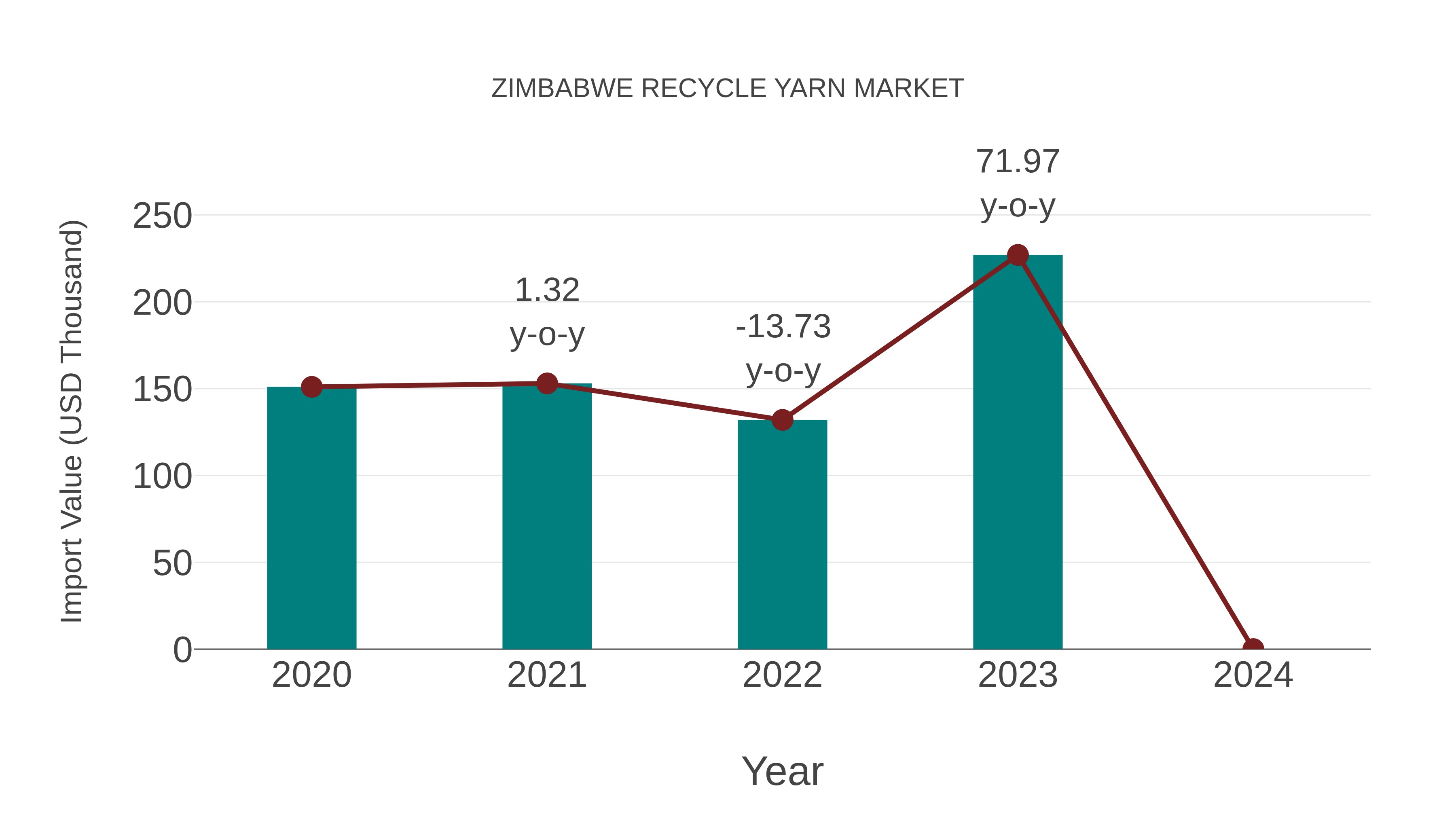  Zimbabwe Recycle Yarn Market: Import Trend Analysis