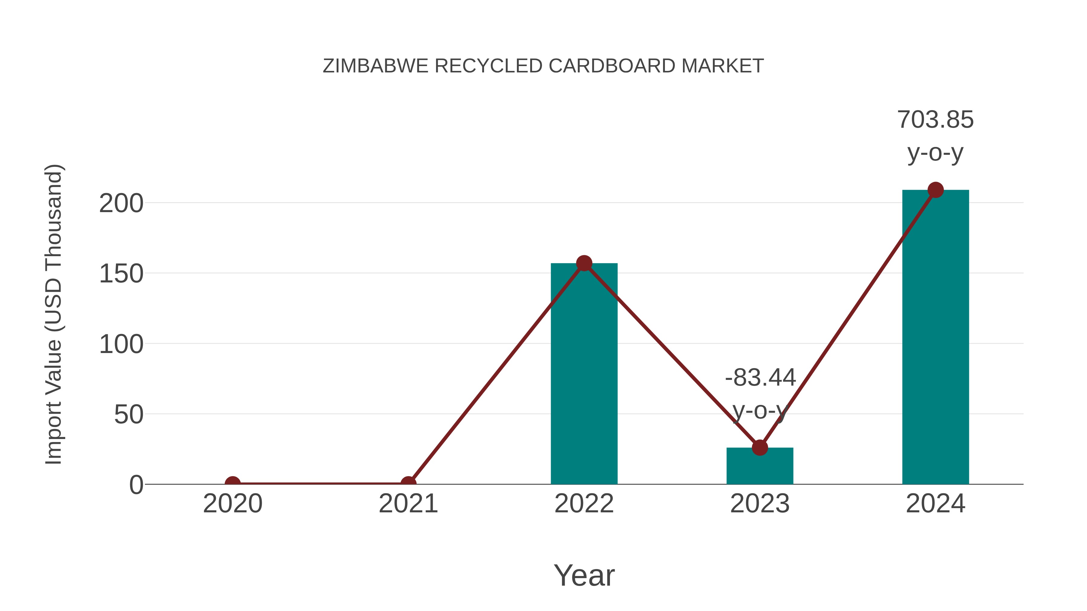  Zimbabwe Recycled Cardboard Market: Import Trend Analysis
