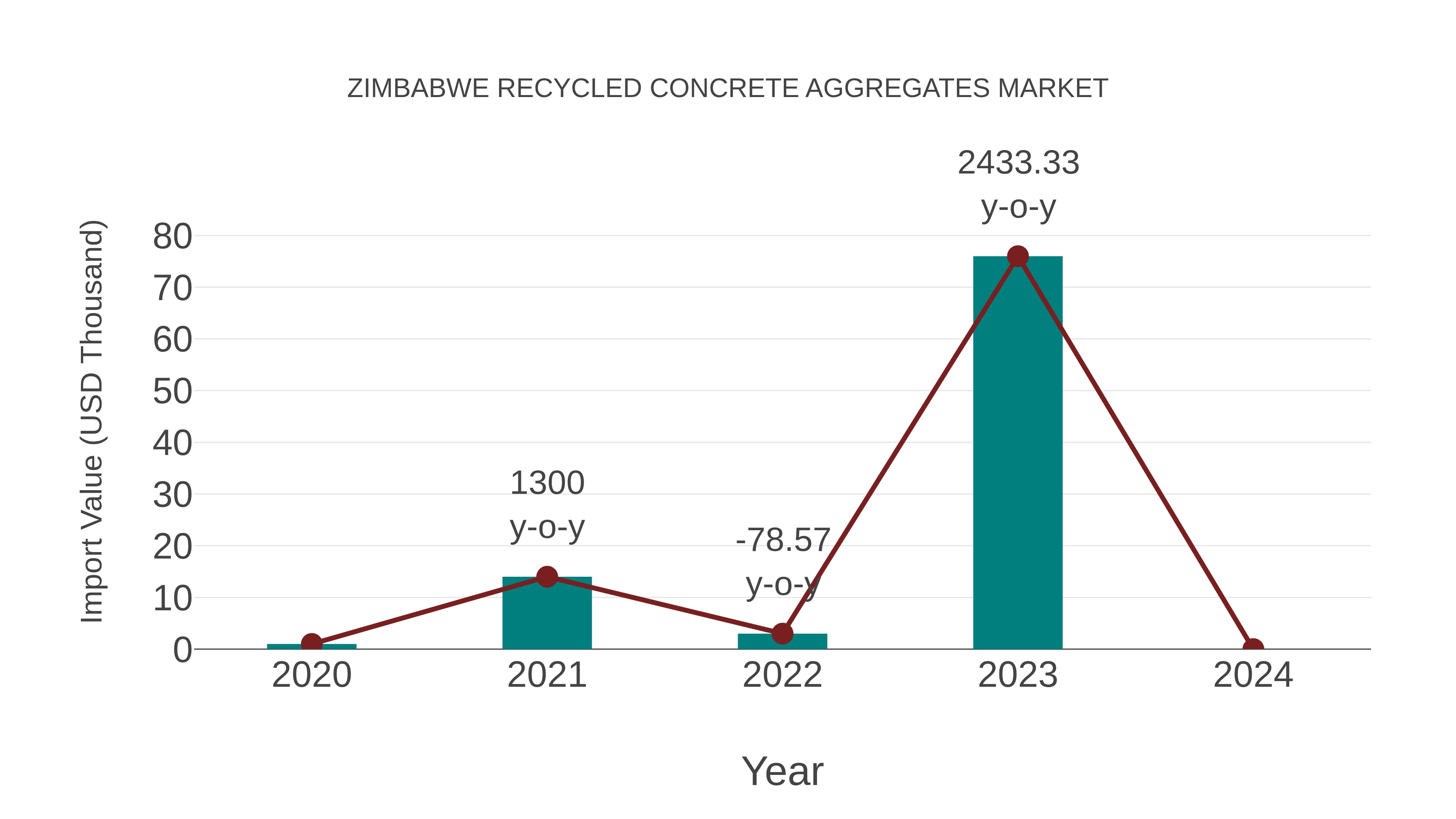  Zimbabwe Recycled Concrete Aggregates Market: Import Trend Analysis