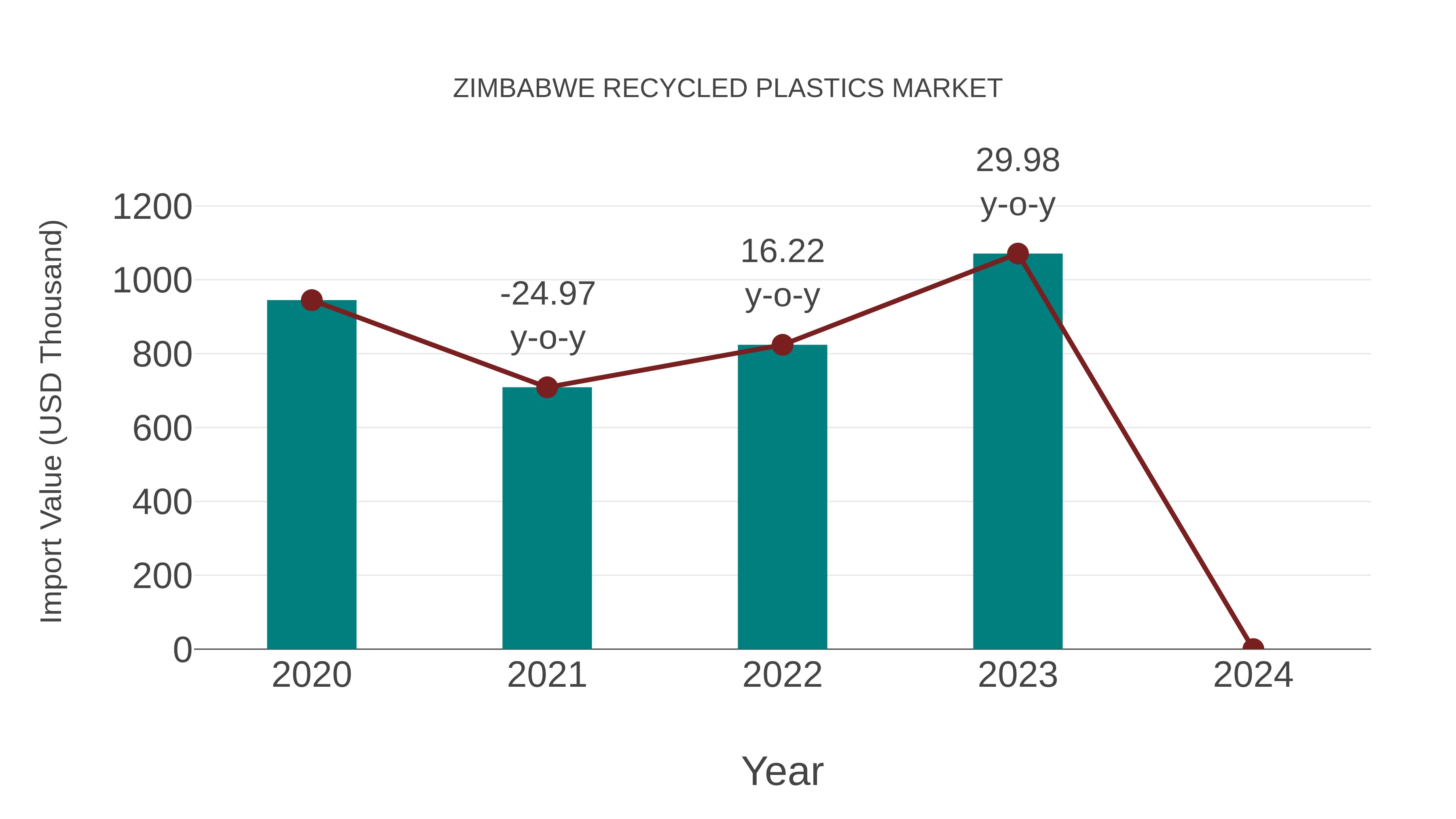 Zimbabwe Recycled Plastics Market: Import Trend Analysis