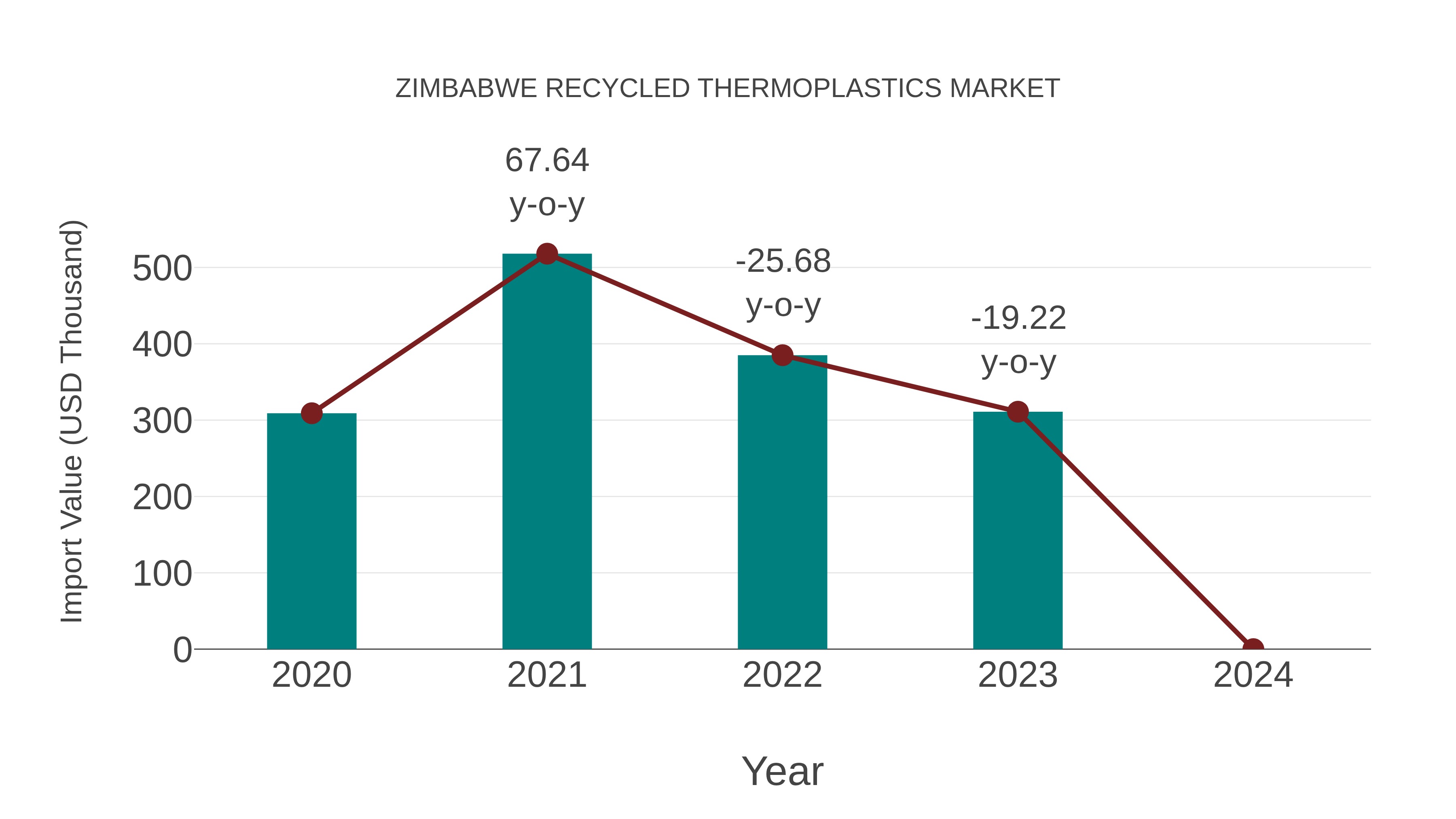  Zimbabwe Recycled Thermoplastics Market: Import Trend Analysis
