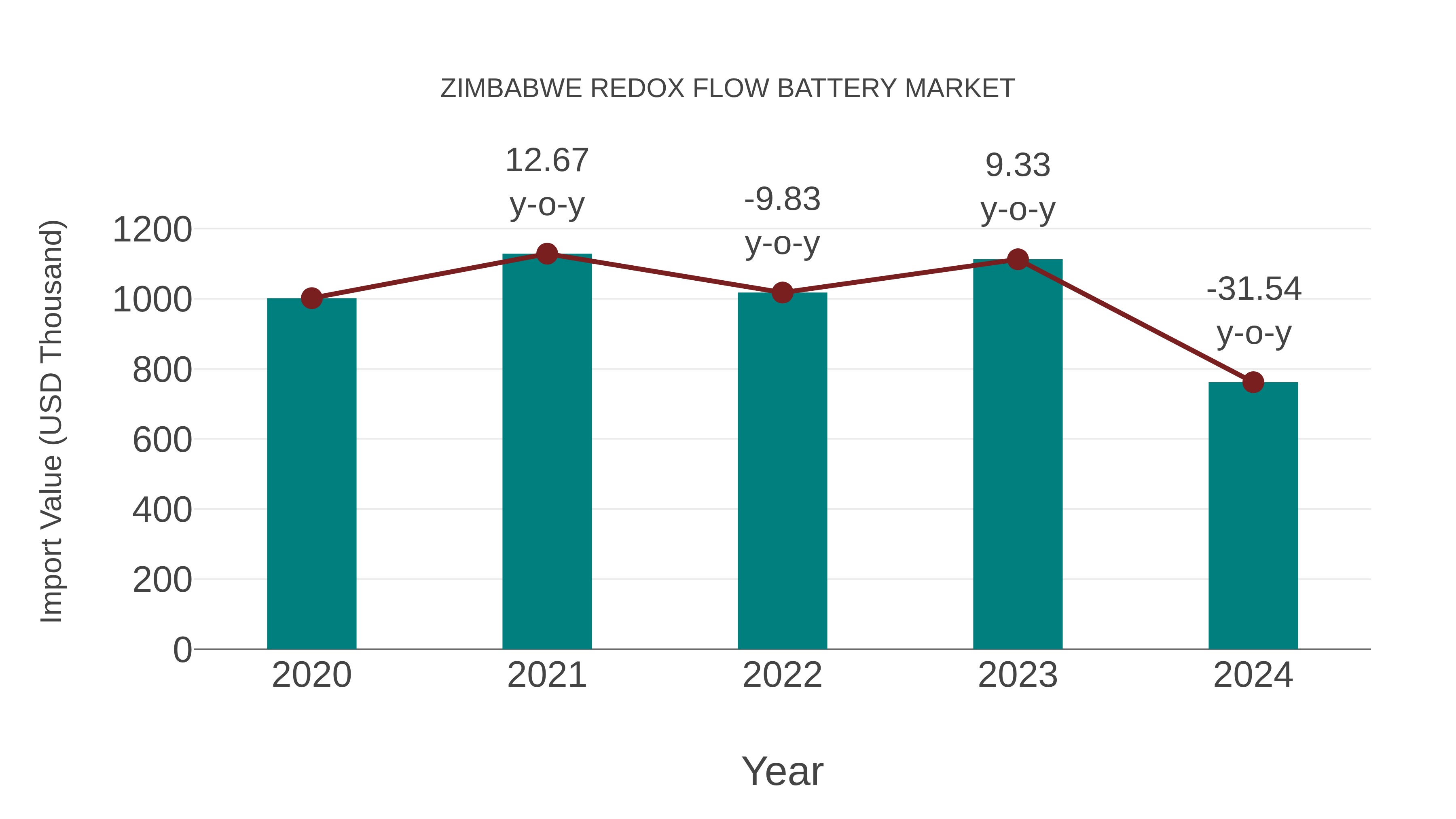  Zimbabwe Redox Flow Battery Market: Import Trend Analysis