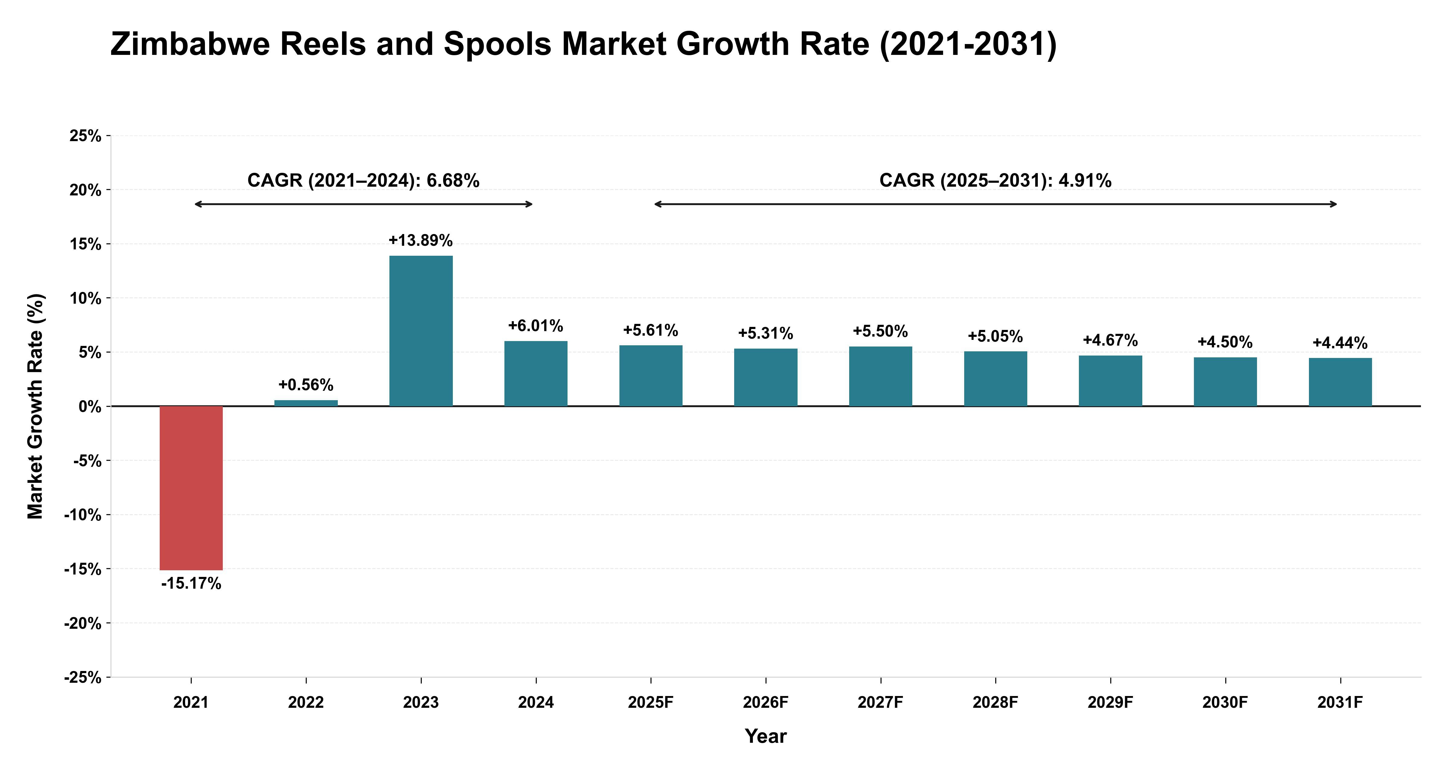 Zimbabwe Reels and Spools Market Growth Rate Analysis (2021-2031)