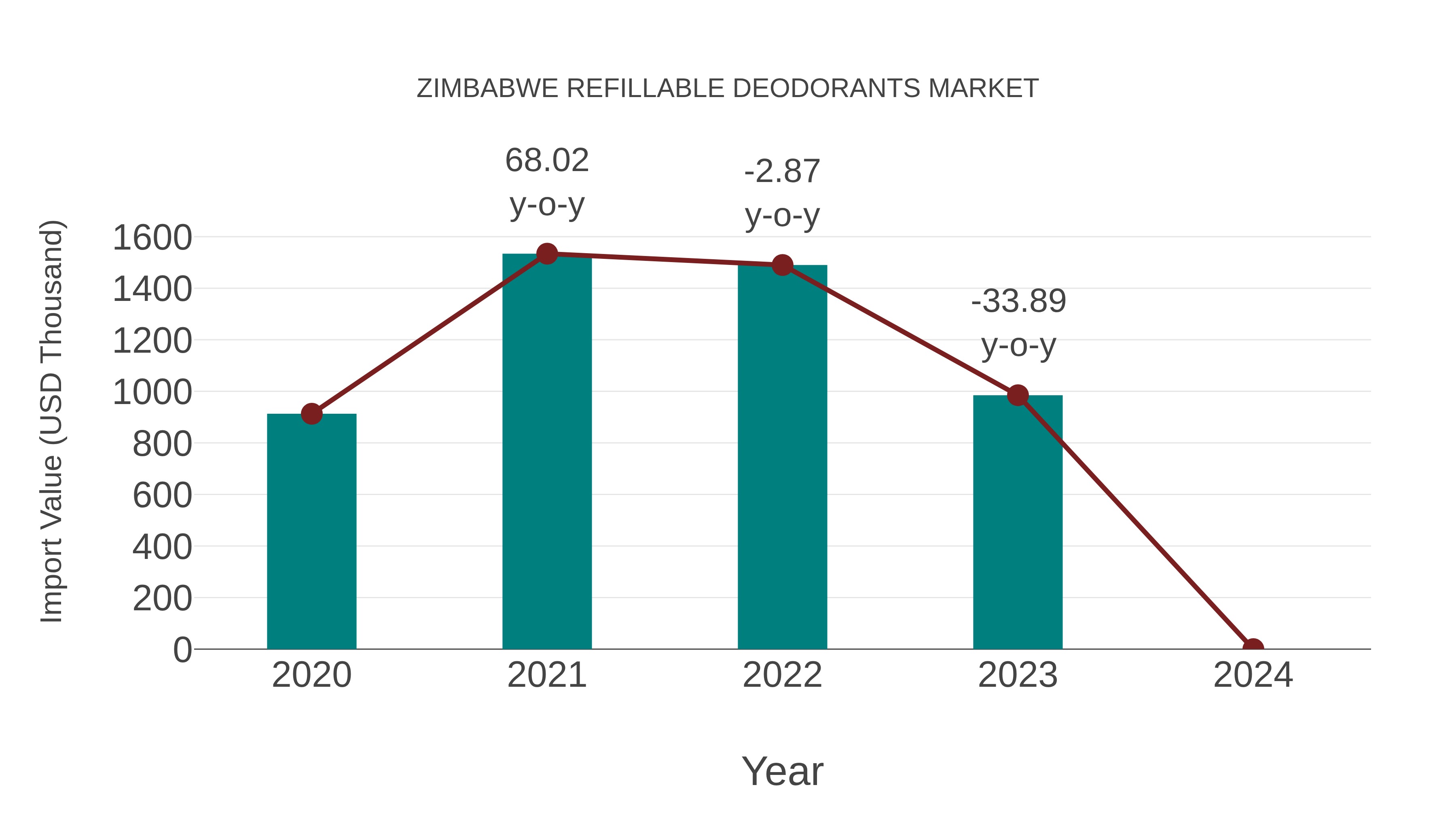  Zimbabwe Refillable Deodorants Market: Import Trend Analysis