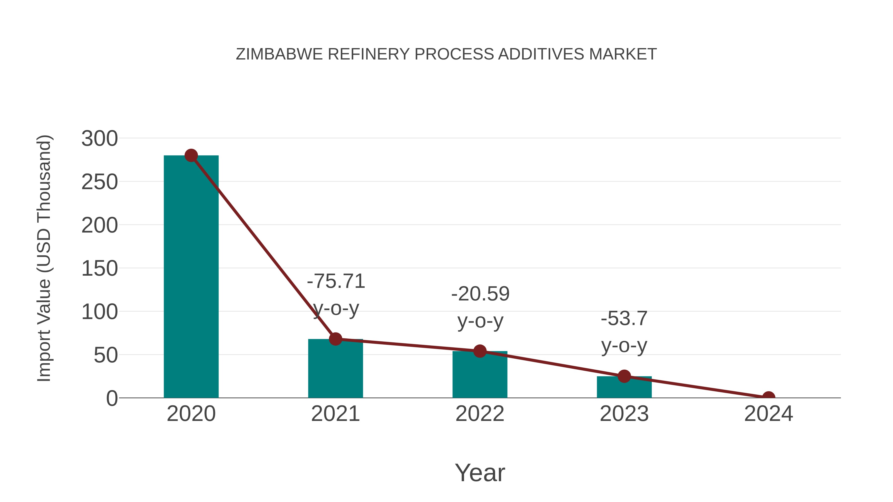  Zimbabwe Refinery Process Additives Market: Import Trend Analysis