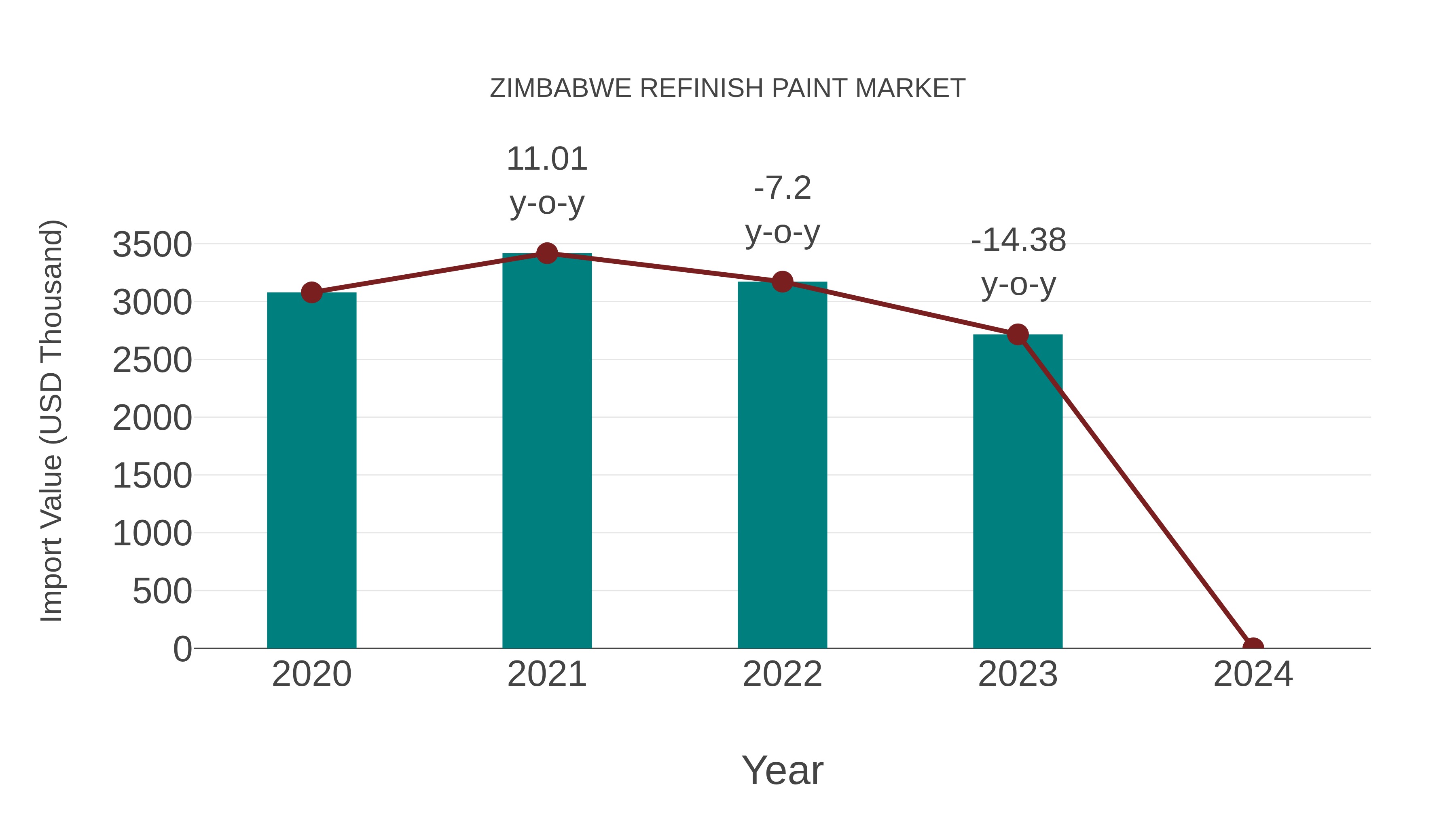  Zimbabwe Refinish Paint Market: Import Trend Analysis