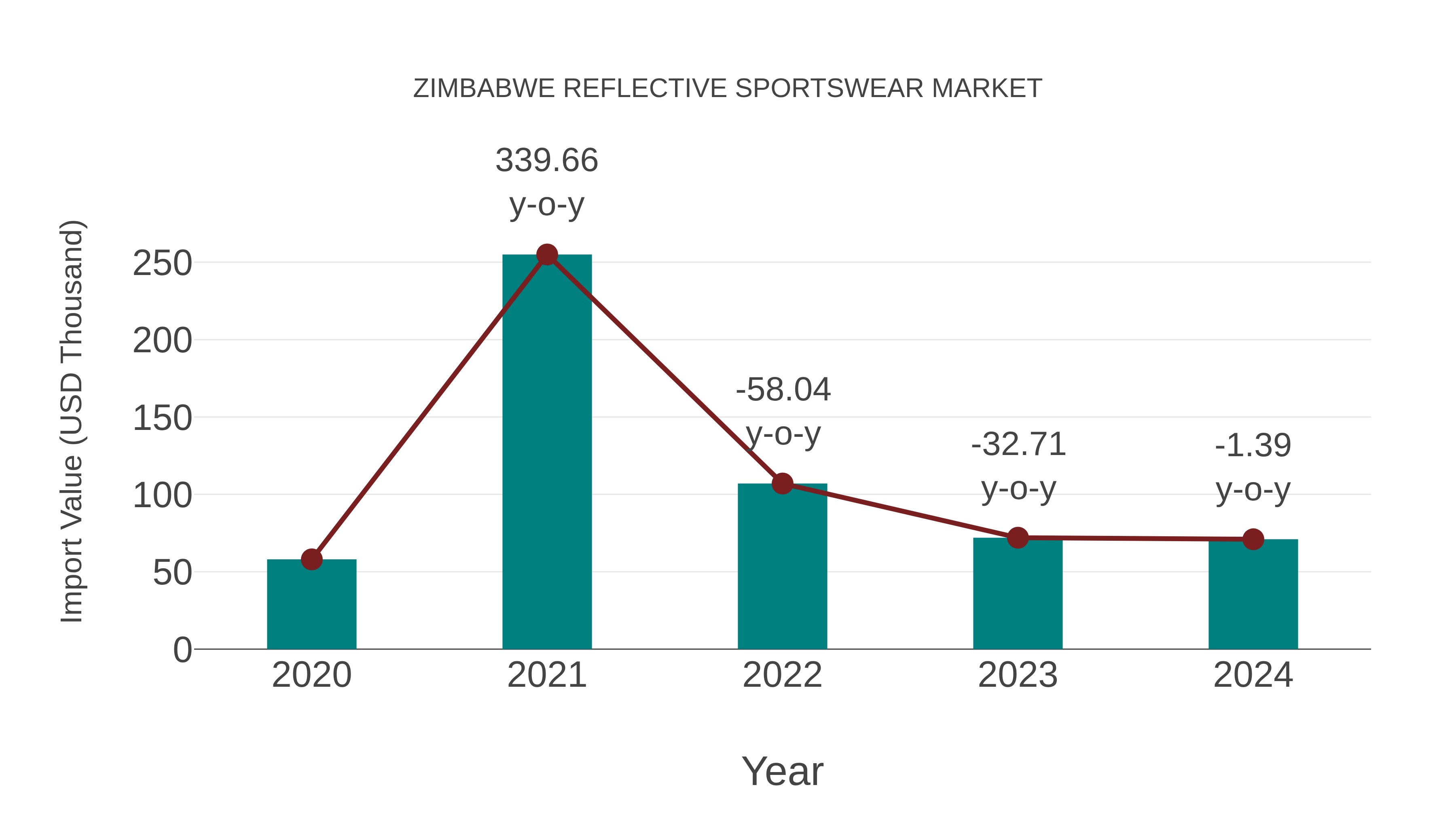  Zimbabwe Reflective Sportswear Market: Import Trend Analysis