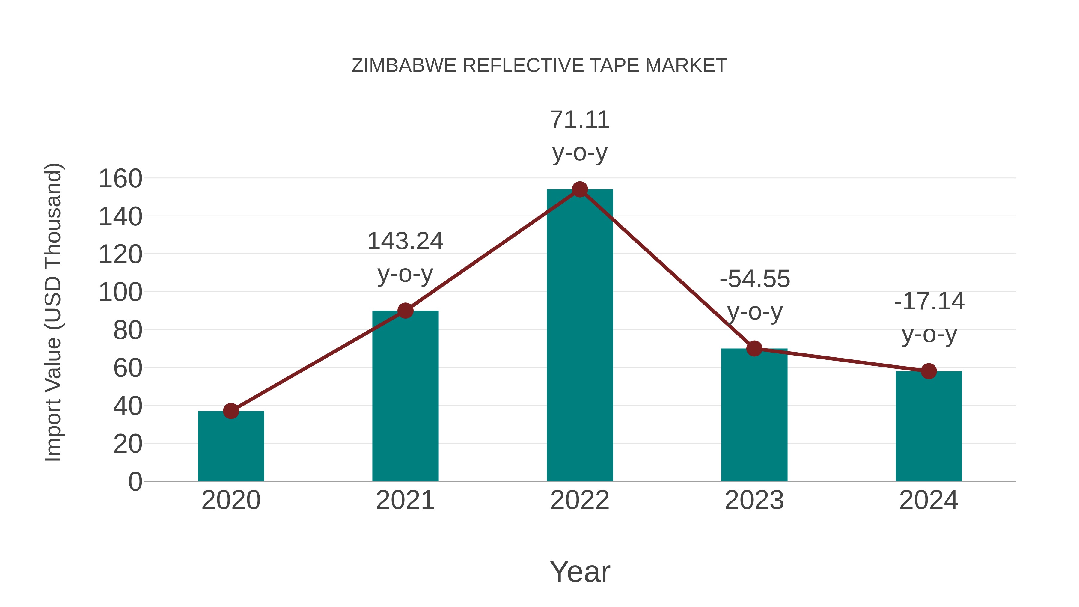 Zimbabwe Reflective Tape Market: Import Trend Analysis
