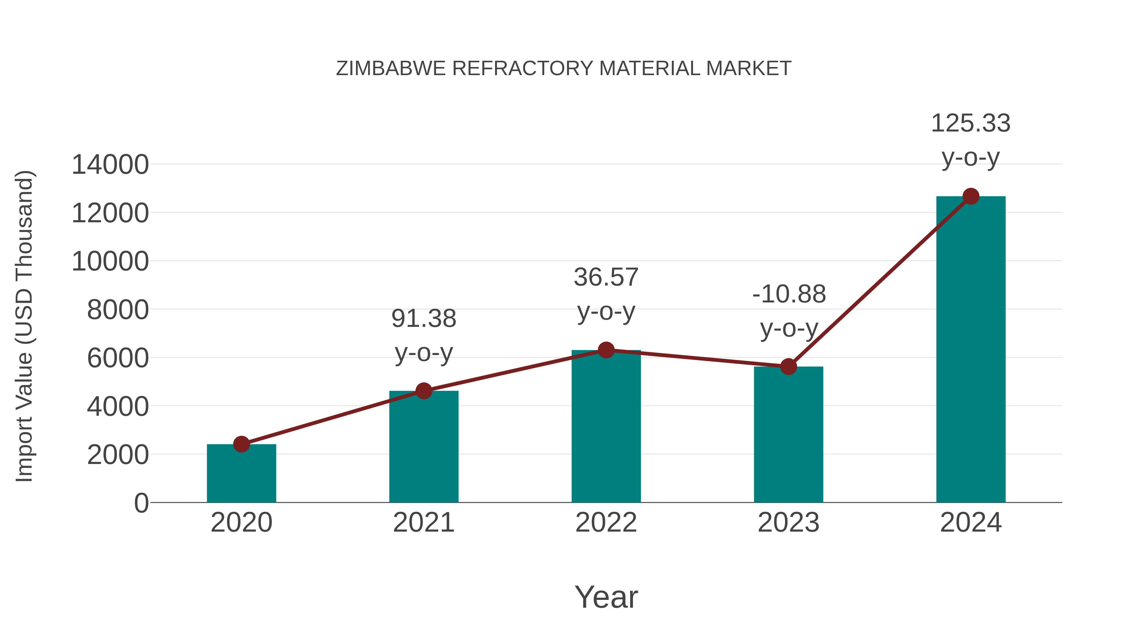  Zimbabwe Refractory Material Market: Import Trend Analysis