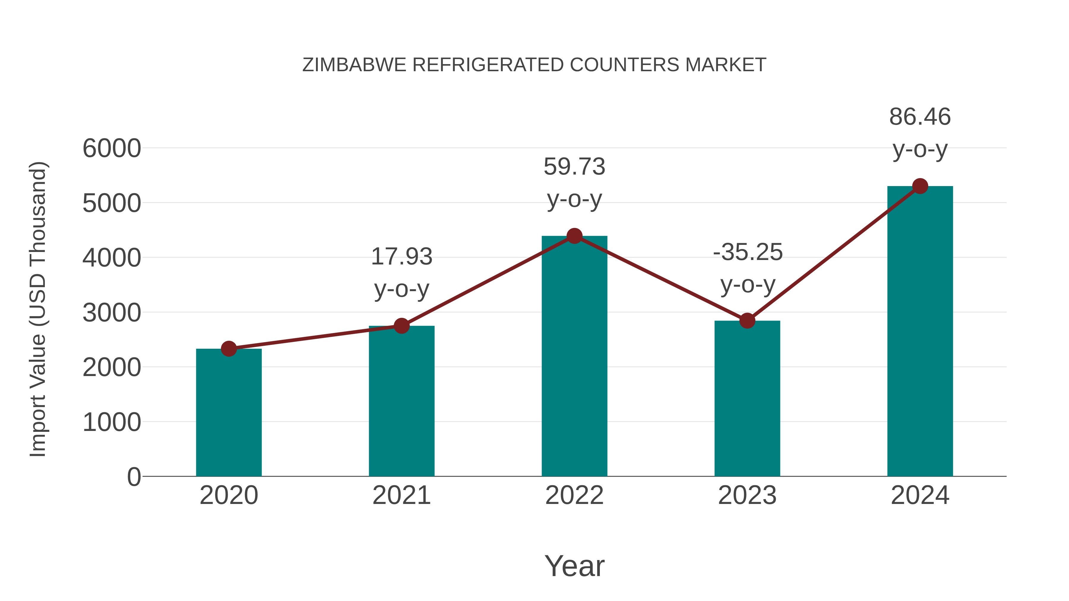  Zimbabwe Refrigerated Counters Market: Import Trend Analysis
