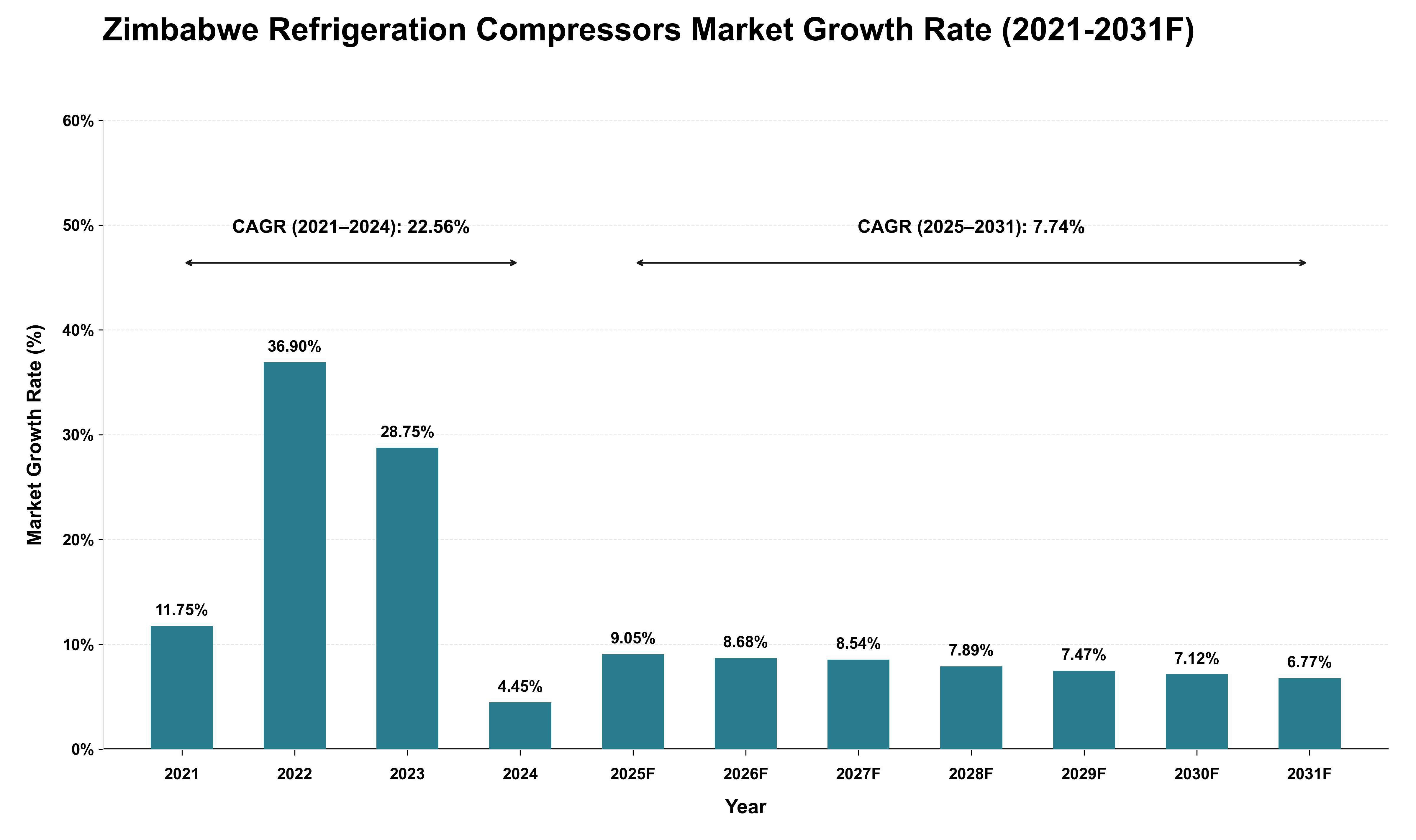 Zimbabwe Refrigeration Compressors Market Growth Rate Analysis (2021 - 2031)