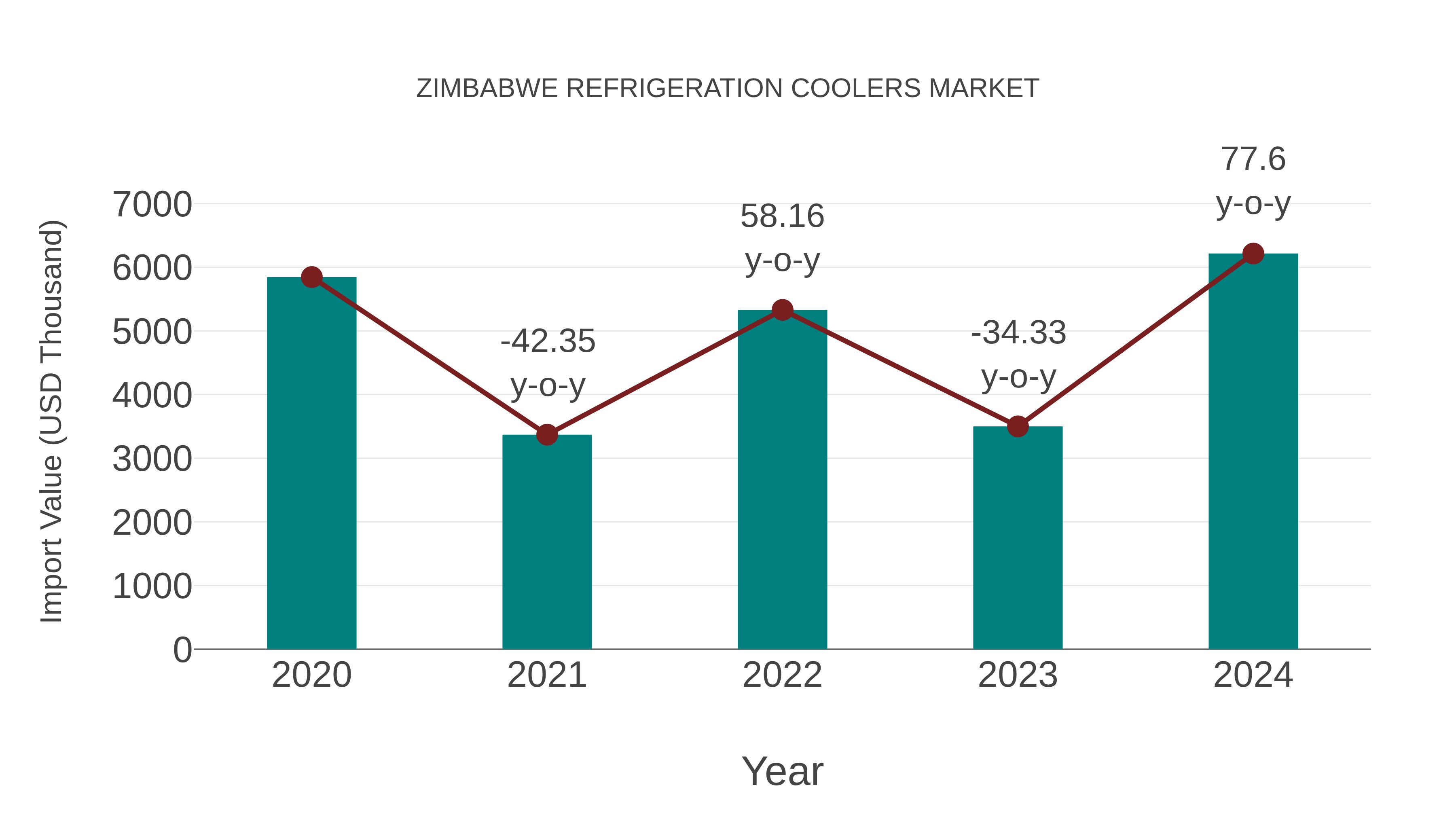  Zimbabwe Refrigeration Coolers Market: Import Trend Analysis