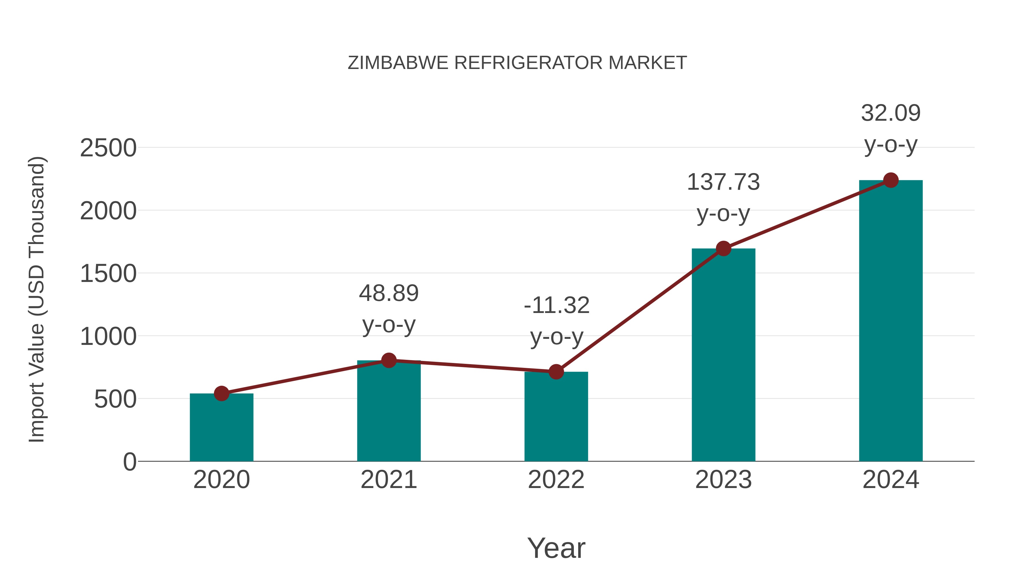  Zimbabwe Refrigerator Market: Import Trend Analysis