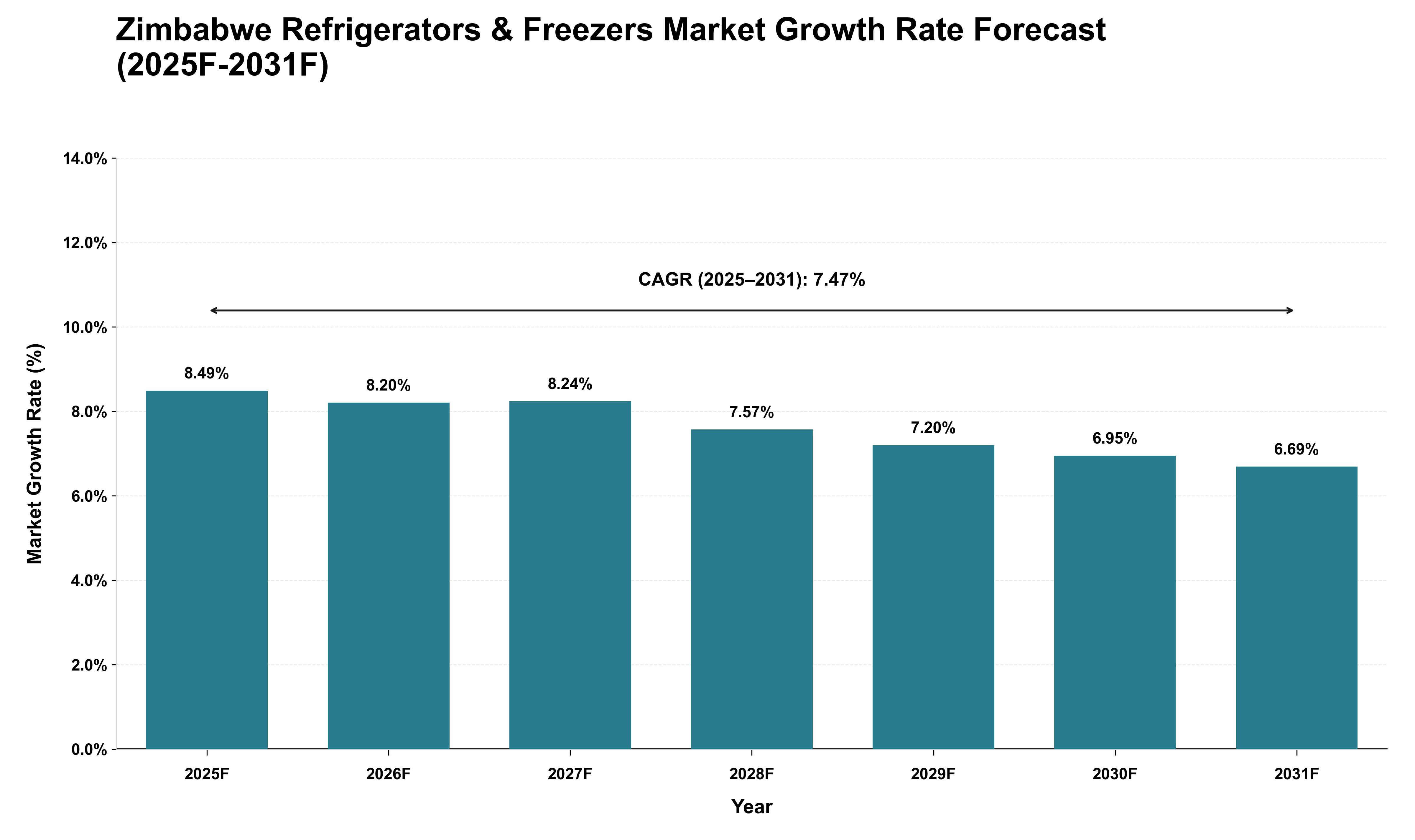 Zimbabwe Refrigerators & Freezers Market Growth Rate Analysis (2025 - 2031)