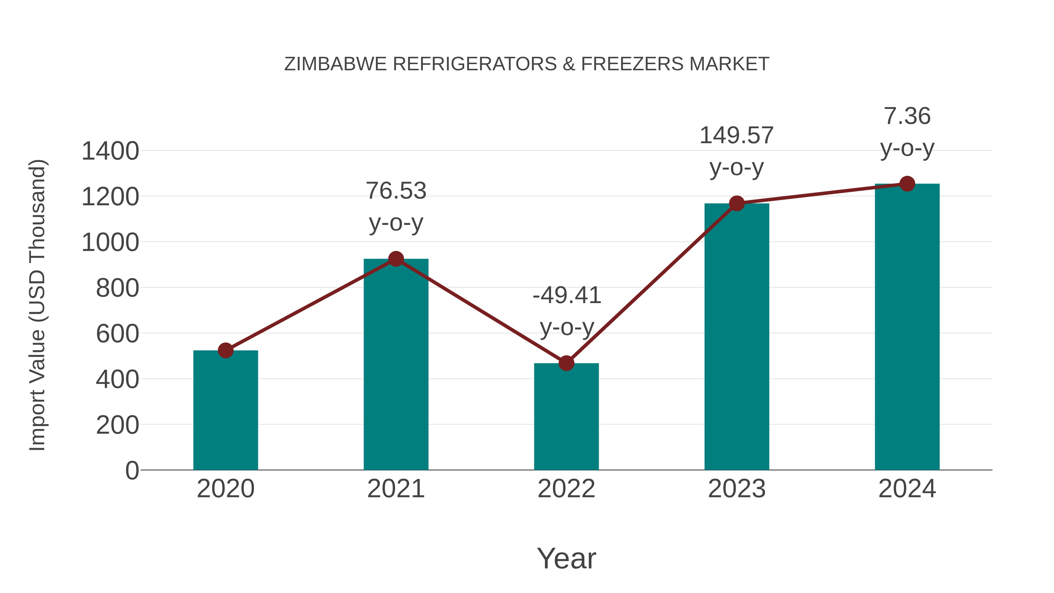  Zimbabwe Refrigerators & Freezers Market: Import Trend Analysis