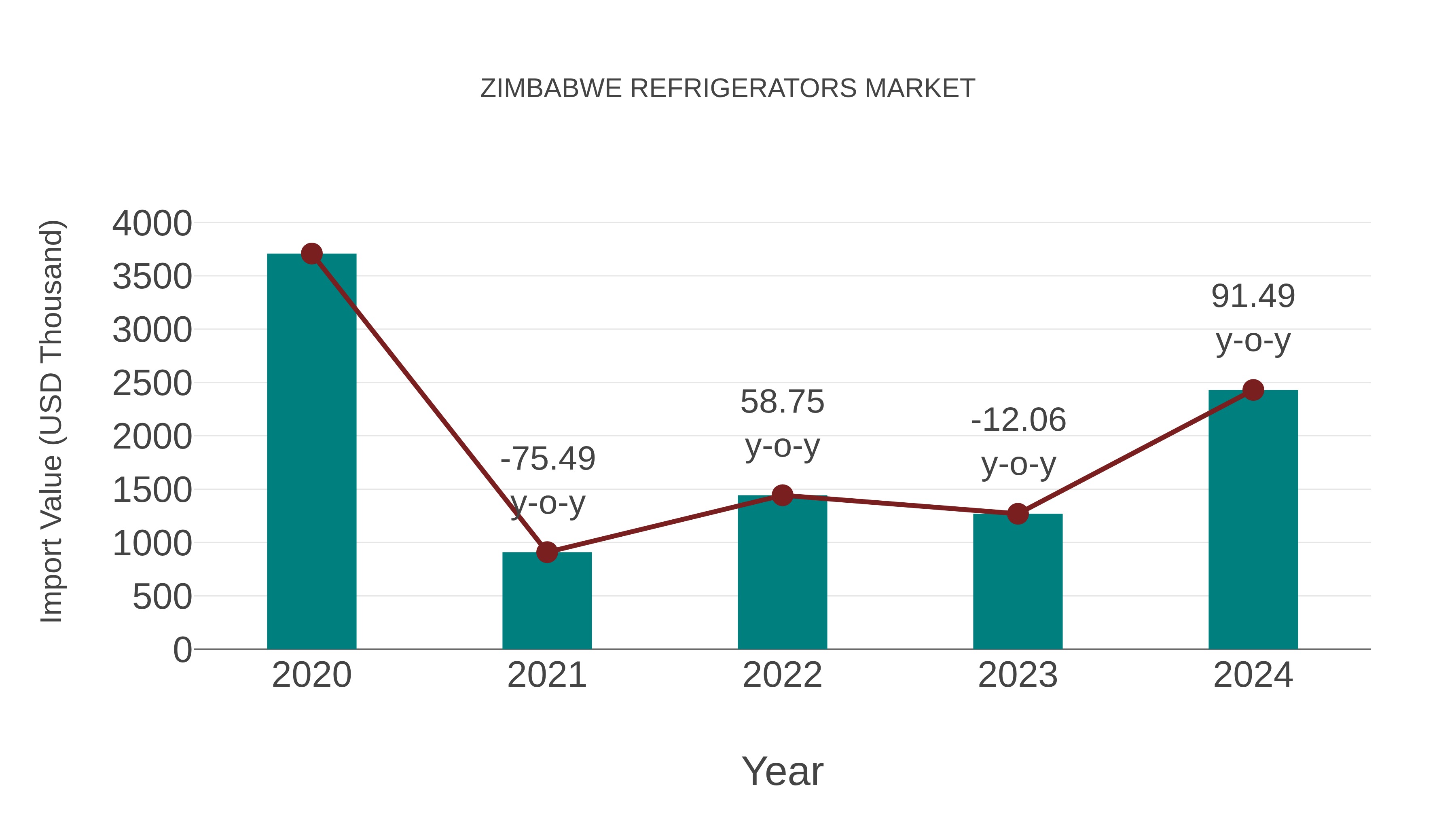  Zimbabwe Refrigerators Market: Import Trend Analysis