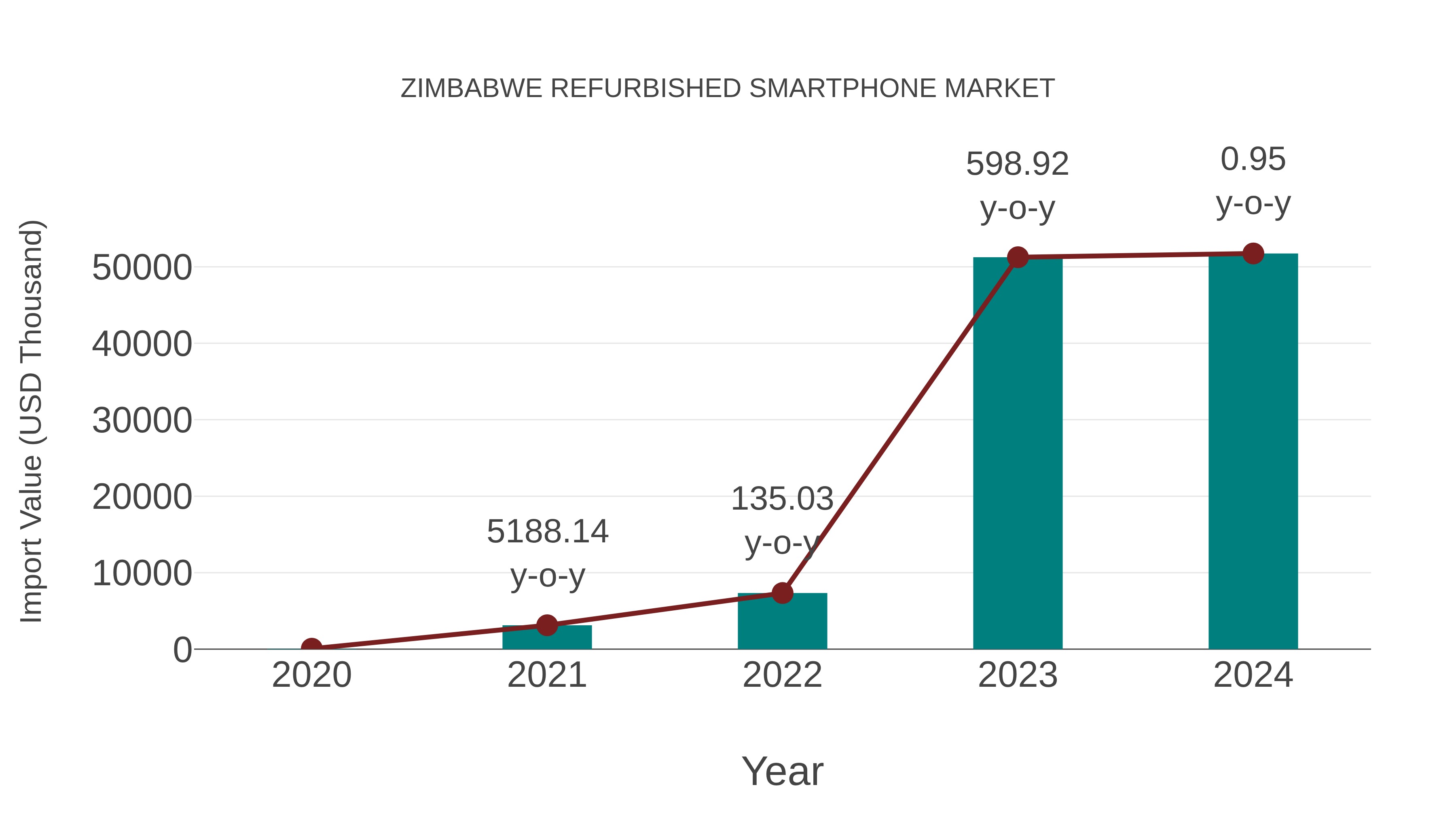  Zimbabwe Refurbished Smartphone Market: Import Trend Analysis