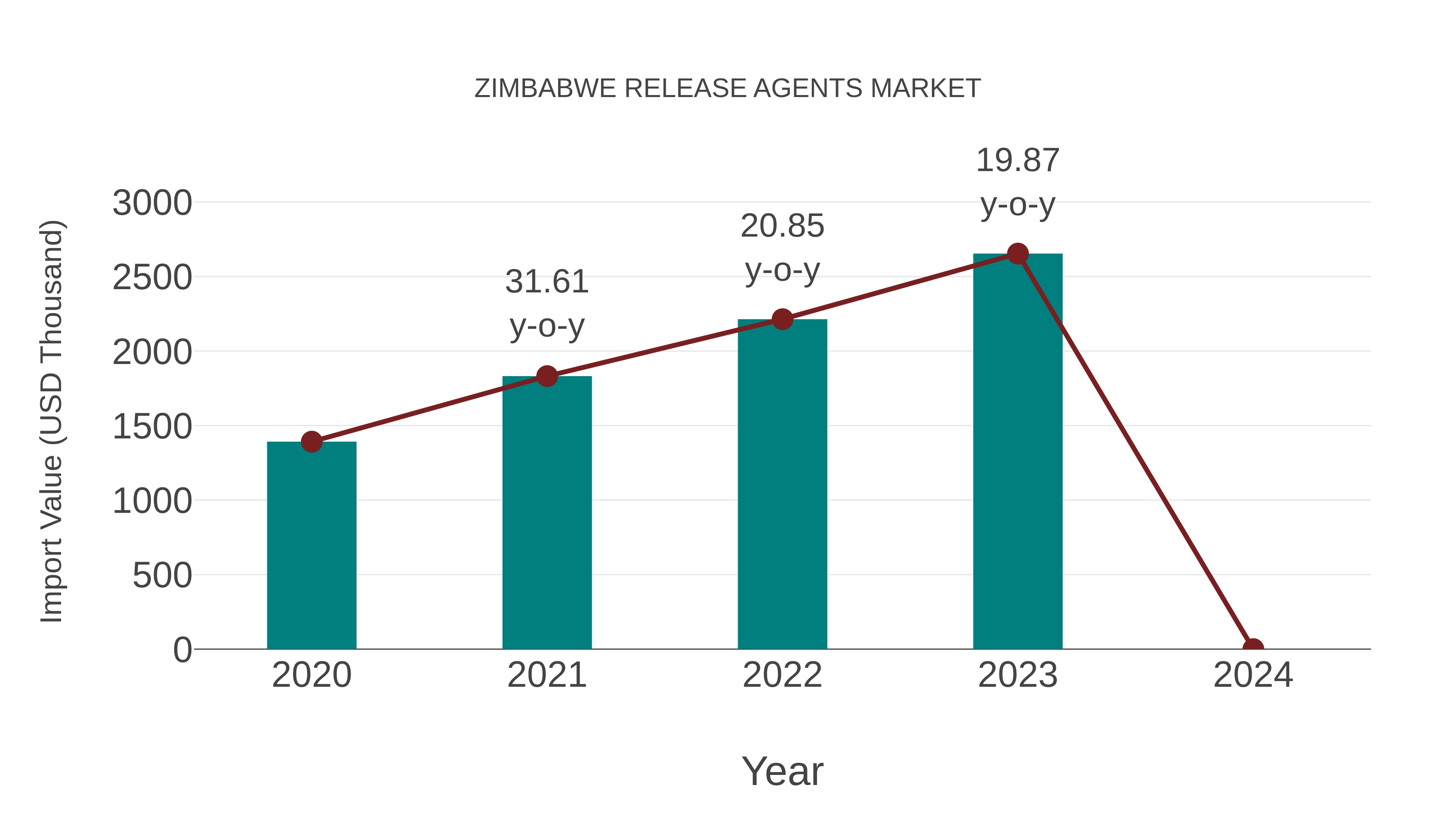  Zimbabwe Release Agents Market: Import Trend Analysis