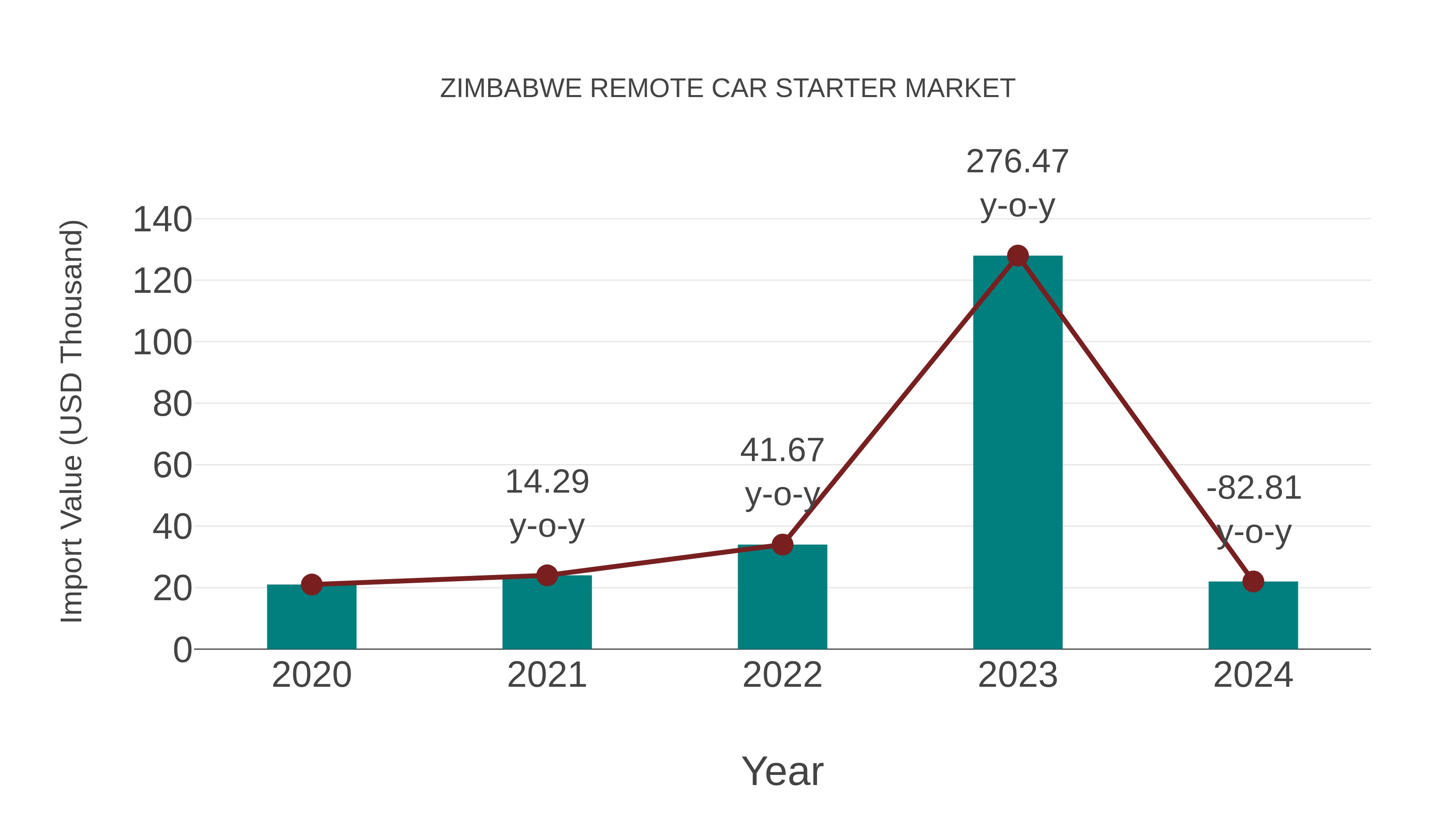 Zimbabwe Remote Car Starter Market: Import Trend Analysis