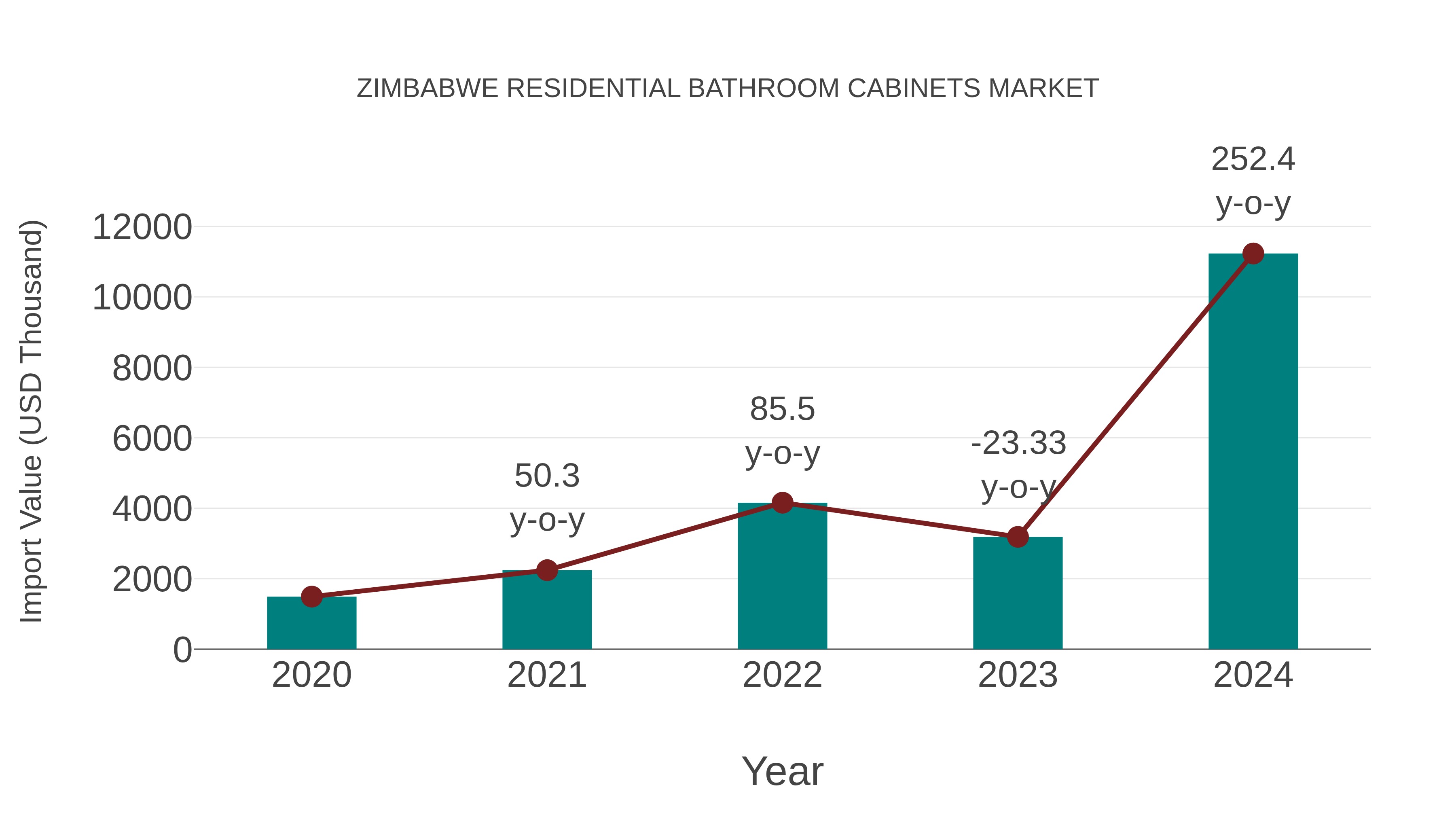  Zimbabwe Residential Bathroom Cabinets Market: Import Trend Analysis
