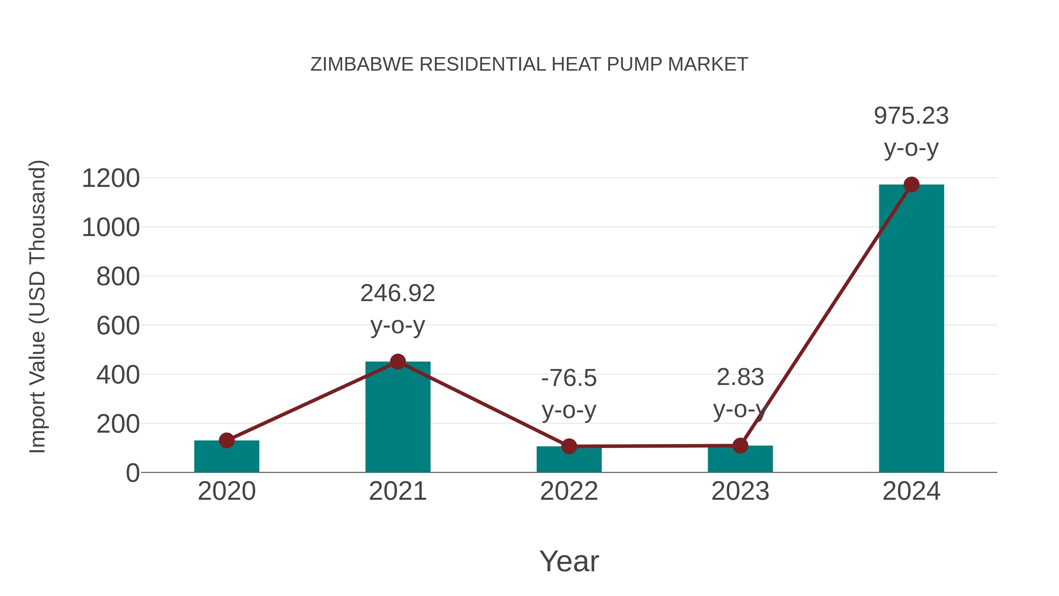  Zimbabwe Residential Heat Pump Market: Import Trend Analysis