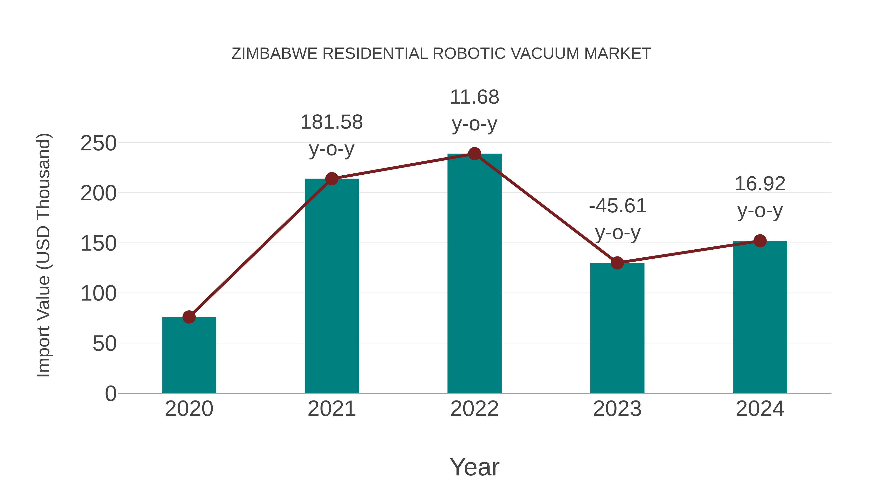 Zimbabwe Residential Robotic Vacuum Market: Import Trend Analysis