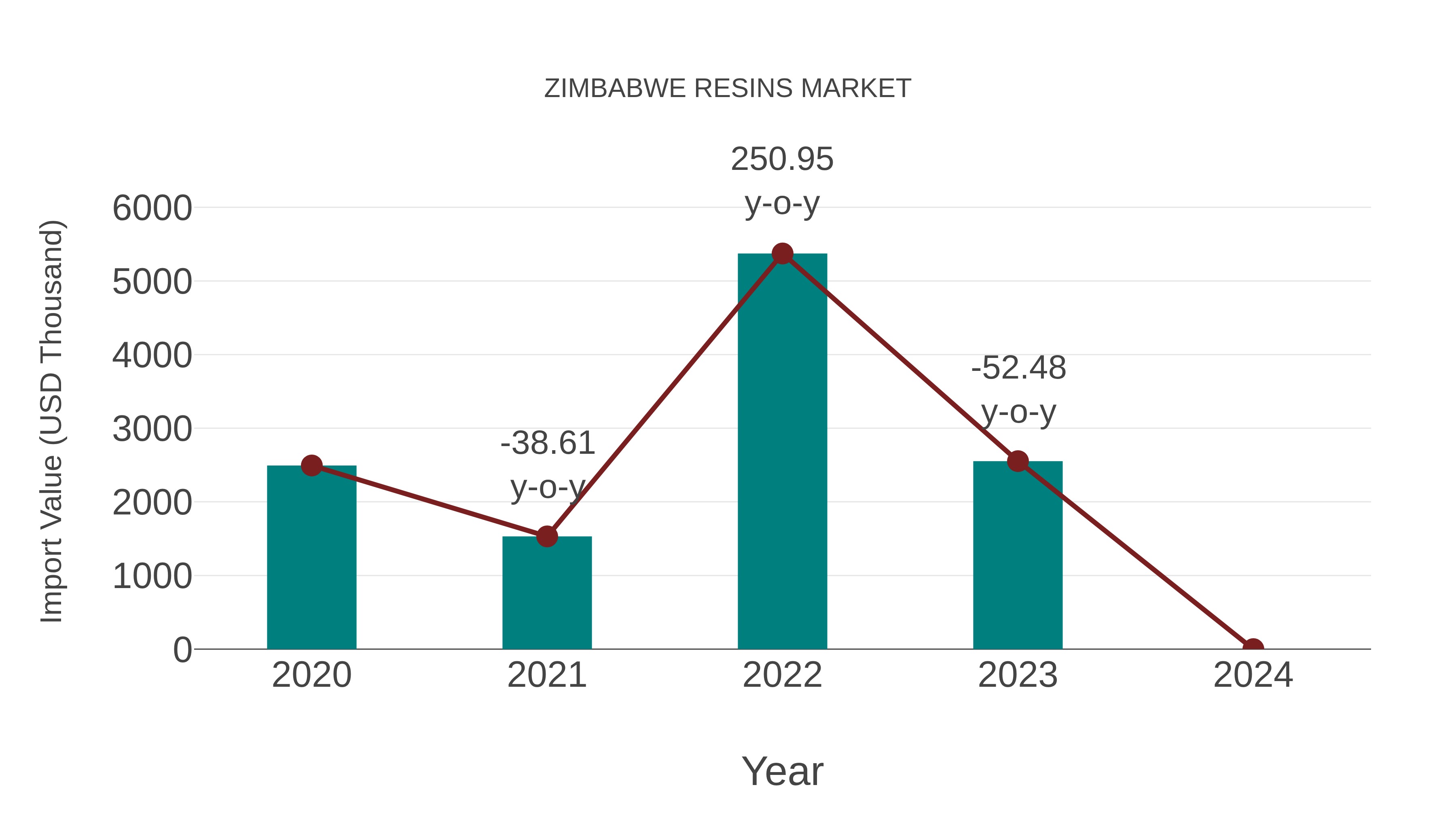  Zimbabwe Resins Market: Import Trend Analysis