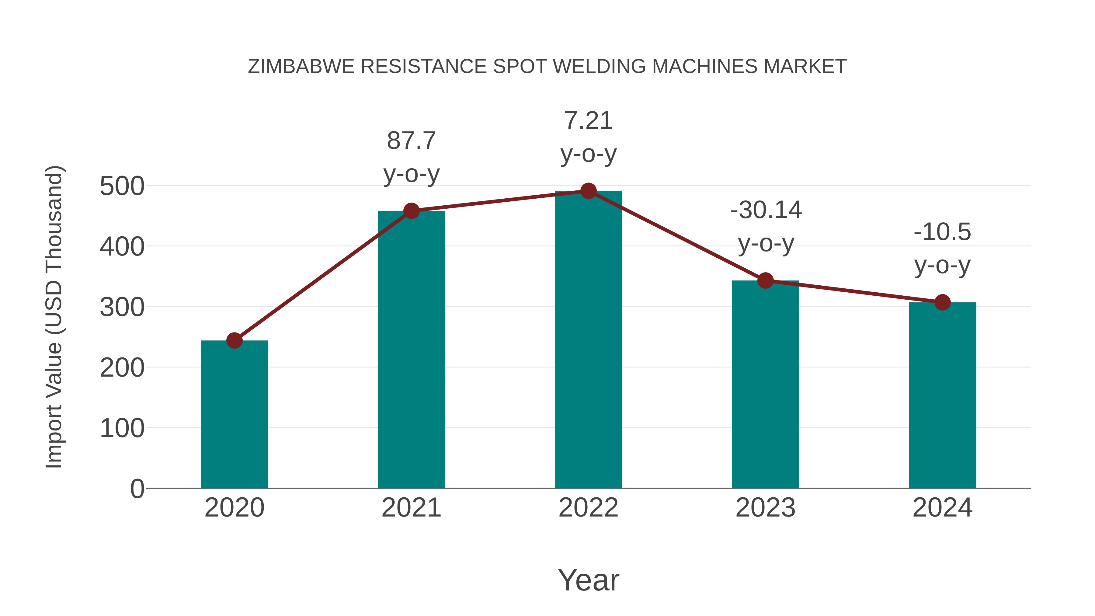 Zimbabwe Resistance Spot Welding Machines Market: Import Trend Analysis